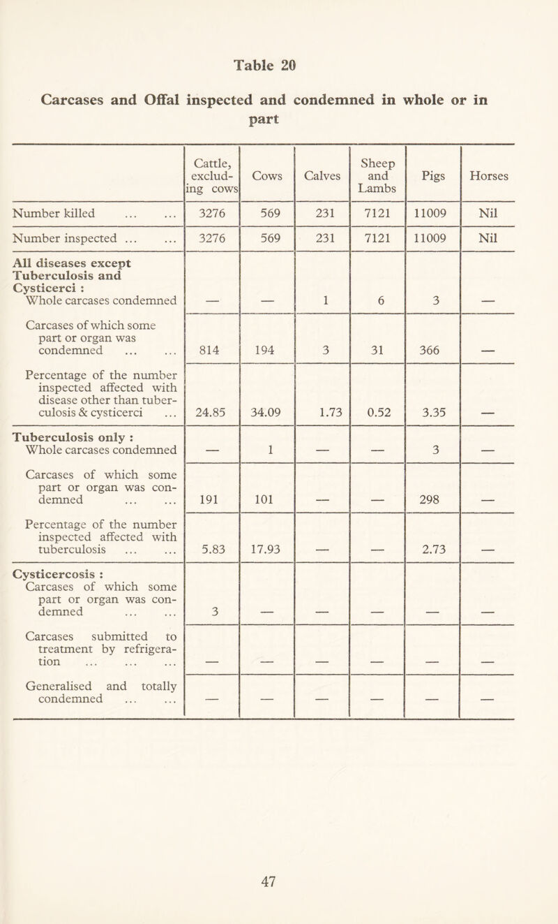 Carcases and Offal inspected and condemned in whole or in part Cattle, exclud- ing cows Cows Calves Sheep and Lambs Pigs Horses Number killed 3276 569 231 7121 11009 Nil Number inspected ... 3276 569 231 7121 11009 Nil All diseases except Tuberculosis and Cysticerci : Whole carcases condemned 1 6 3 Carcases of which some part or organ was condemned 814 194 3 31 366 - Percentage of the number inspected affected with disease other than tuber- culosis & cysticerci 24.85 34.09 1.73 0.52 3.35 Tuberculosis only : Whole carcases condemned — 1 — — 3 — Carcases of which some part or organ was con- demned 191 101 - 298 Percentage of the number inspected affected with tuberculosis 5.83 17.93 . 2.73 . Cysticercosis : Carcases of which some part or organ was con- demned 3 Carcases submitted to treatment by refrigera- tion . . - ____ _____ . - Generalised and totally condemned — — — — — —