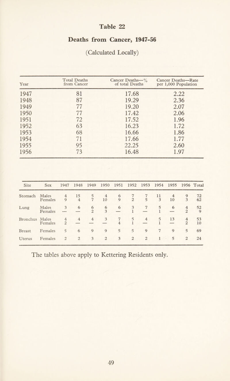 Deaths from Cancer, 1947-56 (Calculated Locally) Year Total Deaths from Cancer Cancer Deaths—% of total Deaths Cancer Deaths—Rate per 1,000 Population 1947 81 17.68 2.22 1948 87 19.29 2.36 1949 77 19.20 2.07 1950 77 17.42 2.06 1951 72 17.52 1.96 1952 63 16.23 1.72 1953 68 16.66 1.86 1954 71 17.66 1.77 1955 95 22.25 2.60 1956 73 16.48 1.97 Site Sex 1947 1948 1949 1950 1951 1952 1953 1954 1955 1956 Total Stomach Males 4 15 5 4 6 7 7 11 4 9 72 Females 9 4 7 10 9 2 5 3 10 3 62 Lung Males 3 6 6 6 6 3 7 5 6 4 52 Females — — 2 3 — 1 — 1 — 2 9 Bronchus Males 4 4 4 3 7 5 4 5 13 4 53 Females 2 — — — 4 1 — 1 — 2 10 Breast Females 5 6 9 9 5 5 9 7 9 5 69 Uterus Females 2 2 3 2 3 2 2 1 5 2 24 The tables above apply to Kettering Residents only.