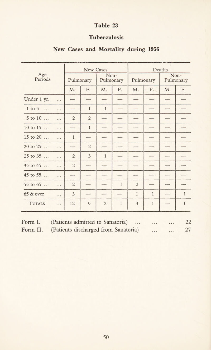 Tuberculosis New Cases and Mortality during 1956 Age Periods New Cases Deaths Pulmonary Non- Pulmonary Pulmonary Non- Pulmonary M. F. M. F. M. F. M. F. Under 1 yr. 1 to 5 — 1 1 — — — — — 5 to 10 2 2 — — — -— — — 10 to 15 — 1 — — — — — — 15 to 20 1 — — — — — — — 20 to 25 — 2 — — — — — — 25 to 35 2 3 1 — — — — — 35 to 45 2 — — — — — — — 45 to 55 55 to 65 2 — — 1 2 — — — 65 & over 3 — — — 1 1 — 1 Totals 12 9 2 1 3 1 — 1 Form I. (Patients admitted to Sanatoria) 22 Form II. (Patients discharged from Sanatoria) 27