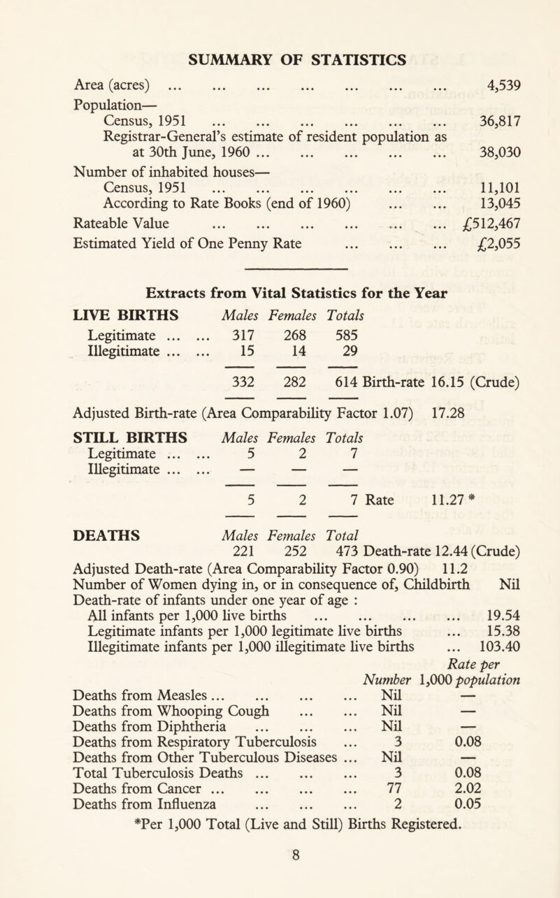 SUMMARY OF STATISTICS Area (acres) 4,539 Population— Census, 1951 36,817 Registrar-General’s estimate of resident population as at 30th June, 1960 38,030 Number of inhabited houses— Census, 1951 11,101 According to Rate Books (end of 1960) 13,045 Rateable Value £512,467 Estimated Yield of One Penny Rate £2,055 Extracts from Vital Statistics for the Year LIVE BIRTHS Males Females Totals Legitimate 317 268 585 Illegitimate 15 14 29 332 282 614 Birth-rate 16.15 (Crude) Adjusted Birth-rate (Area Comparability Factor 1.07) 17.28 STILL BIRTHS Males Females Totals Legitimate 5 2 1 Illegitimate —- — — 5 2 7 Rate 11.27* DEATHS Males Females Total 221 252 473 Death-rate 12.44 (Crude) Adjusted Death-rate (Area Comparability Factor 0.90) 11.2 Number of Women dying in, or in consequence of. Childbirth Nil Death-rate of infants under one year of age : All infants per 1,000 live births 19.54 Legitimate infants per 1,000 legitimate live births ... 15.38 Illegitimate infants per 1,000 illegitimate live births ... 103.40 Rate per Number 1,000 population Deaths from Measles Nil — Deaths from Whooping Cough Nil — Deaths from Diphtheria Nil — Deaths from Respiratory Tuberculosis 3 0.08 Deaths from Other Tuberculous Diseases ... Nil — Total Tuberculosis Deaths 3 0.08 Deaths from Cancer 77 2.02 Deaths from Influenza 2 0.05 Ter 1,000 Total (Live and Still) Births Registered.