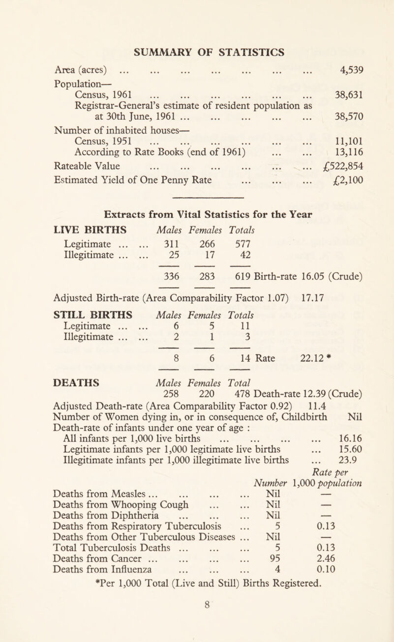 SUMMARY OF STATISTICS Area (acres) 4,539 Population— Census, 1961 38,631 Registrar-General’s estimate of resident population as at 30th June, 1961 38,570 Number of inhabited houses— Census, 1951 11,101 According to Rate Books (end of 1961) 13,116 Rateable Value £522,854 Estimated Yield of One Penny Rate £2,100 Extracts from Vital Statistics for the Year LIVE BIRTHS Males Females Totals Legitimate ... ... 311 266 577 Illegitimate ... 25 17 42 336 283 619 Birth-rate 16.05 (Crude) Adjusted Birth-rate (Area Comparability Factor 1.07) 17.17 STILL BIRTHS Males Females Totals Legitimate 6 5 11 Illegitimate 2 1 3 8 6 14 Rate 22.12* DEATHS Males Females Total 258 220 478 Death-rate 12.39 (Crude) Adjusted Death-rate (Area Comparability Factor 0.92) 11.4 Number of Women dying in, or in consequence of, Childbirth Nil Death-rate of infants under one year of age : All infants per 1,000 live births • • • • • • 16.16 Legitimate infants per 1,000 legitimate live births 15.60 Illegitimate infants per 1,000 illegitimate live births Number 23.9 Rate per 1,000 population Deaths from Measles ... Nil — Deaths from Whooping Cough ... Nil — Deaths from Diphtheria ... Nil ___ Deaths from Respiratory Tuberculosis 5 0.13 Deaths from Other Tuberculous Diseases ... Nil — Total Tuberculosis Deaths 5 0.13 Deaths from Cancer 95 2.46 Deaths from Influenza 4 0.10 *Per 1,000 Total (Live and Still) Births Registered.