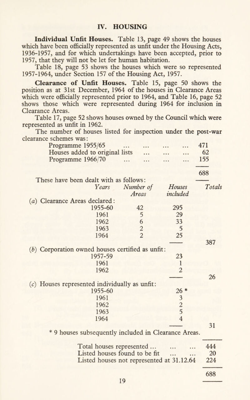 IV. HOUSING Individual Unfit Houses. Table 13, page 49 shows the houses which have been officially represented as unfit under the Housing Acts, 1936-1957, and for which undertakings have been accepted, prior to 1957, that they will not be let for human habitation. Table 18, page 53 shows the houses which were so represented 1957-1964, under Section 157 of the Housing Act, 1957. Clearance of Unfit Houses. Table 15, page 50 shows the position as at 31st December, 1964 of the houses in Clearance Areas which were officially represented prior to 1964, and Table 16, page 52 shows those which were represented during 1964 for inclusion in Clearance Areas. Table 17, page 52 shows houses owned by the Council which were represented as unfit in 1962. The number of houses listed for inspection under the post-war clearance schemes was: Programme 1955/65 * • • • • 471 Houses added to original lists • • • • • 62 Programme 1966/70 • • ♦ • • 155 688 These have been dealt with as follows: Years Number of Houses Totals Areas included (a) Clearance Areas declared: 1955-60 42 295 1961 5 29 1962 6 33 1963 2 5 1964 2 25 387 (b) Corporation owned houses certified as unfit: 1957-59 23 1961 1 1962 2 26 (c) Houses represented individually as unfit: 1955-60 26 * 1961 3 1962 2 1963 5 1964 4 31 * 9 houses subsequently included in Clearance Areas. Total houses represented ... * • « • • • 444 Listed houses found to be fit • • • • • « 20 Listed houses not represented at 31.12.64 224 688