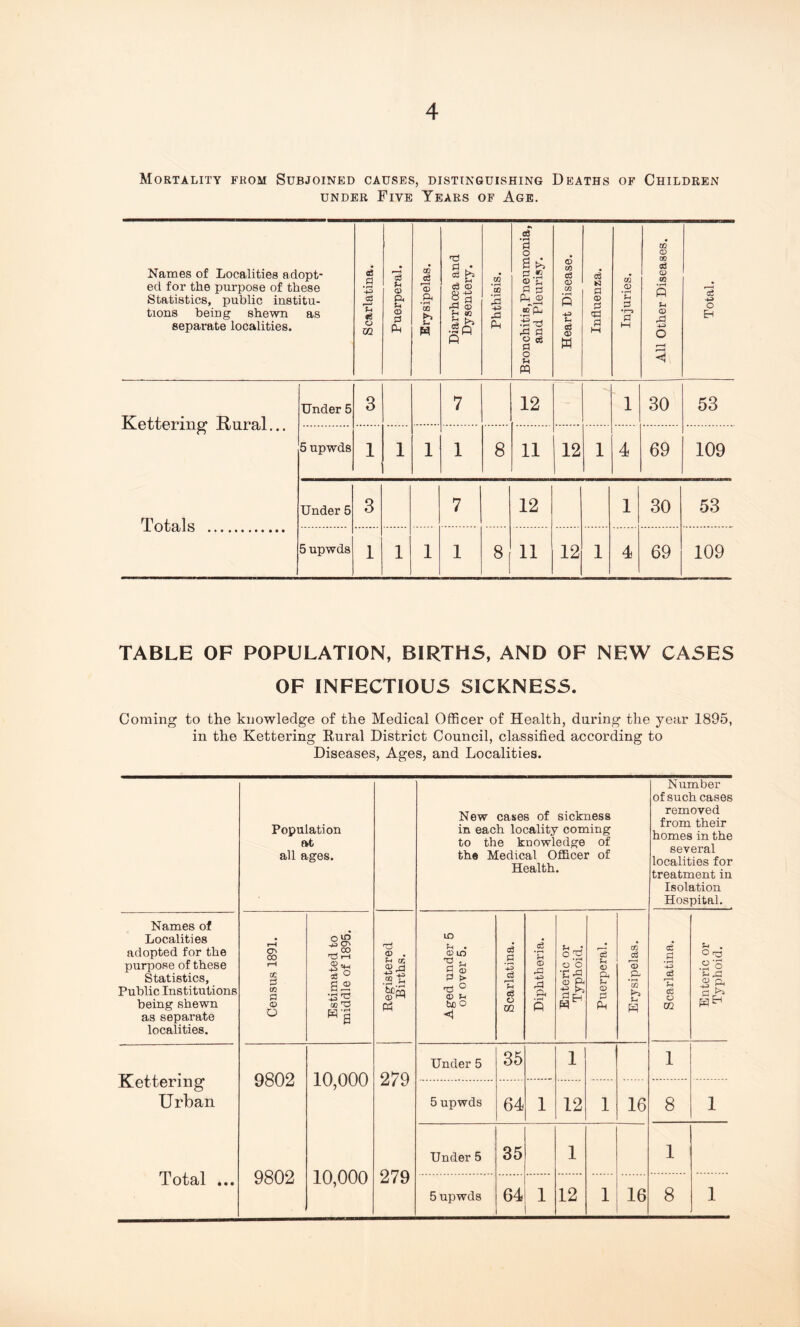 Mortality from Subjoined causes, distinguishing Deaths of Children under Five Years of Age. Names of Localities adopt- ed for the purpose of these Statistics, public institu- tions being shewn as separate localities. Scarlatina. Puerperal. Erysipelas. Diarrhoea and Dysentery. Phthisis. Bronchitis,Pneumonia, and Pleurisy. Heart Disease. Influenza. Injuries. All Other Diseases. I Total. Kettering1 Rural... Totals Under 5 3 7 12 - 1 30 53 5 upwds 1 1 1 1 8 11 12 1 4 69 109 Under 5 3 7 12 1 30 53 5 upwds 1 1 1 1 8 11 12 1 4 69 109 TABLE OF POPULATION, BIRTHS, AND OF NEW CASES OF INFECTIOUS SICKNESS. Coming to the knowledge of the Medical Officer of Health, during the year 1895, in the Kettering Rural District Council, classified according to Diseases, Ages, and Localities. Population at all ages. New cases of sickness in each locality coming to the knowledge of the Medical Officer of Health. Number of such cases removed from their homes in the several localities for treatment in Isolation Hospital. Names of Localities adopted for the purpose of these Statistics, Public Institutions being shewn as separate localities. Census 1891. Estimated to middle of 1895. Registered Births. Aged under 5 or over 5. Scarlatina. Diphtheria. Enteric or Typhoid. Puerperal. Erysipelas. Scarlatina. Enteric or Typhoid. Under 5 35 1 1 Kettering 9802 10,000 279 Urban 5 upwds 64 1 12 1 16 8 1 Total ... 9802 10,000 279 Under 5 35 1 1 5 upwds 64 1 12 1 16 8 1