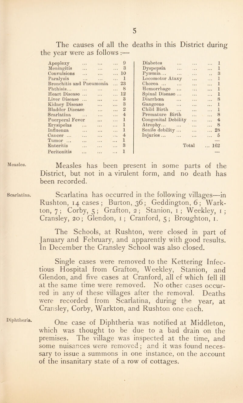 Measles. Scarlatina. Diphtheria. The causes of all the deaths in this District during the year were as follows :— Apoplexy- ... 9 Diabetes ... 1 Meningitis ... 3 Dyspepsia ... 1 Convulsions ... 10 Pyaemia... .. 3 Paralysis ... 1 Locomotor Ataxy ... 1 Bronchitis and Pneumonia ... 23 Chorea ... ... 1 Phthisis... ... 8 Hemorrhage ... 1 Heart Disease ... ... 12 Spinal Disease ... ... 1 Liver Disease ... ... 3 Diarrhoea ... 8 Kidney Disease ... 3 Gangrene ... 1 Bladder Disease ... 2 Child Birth ... 1 Scarlatina ... 4 Premature Birth ... 8 Puerperal Fever ... 1 Congenital Debility ... 4 Erysipelas ... 1 Atrophy... ... 8 Influenza ... 1 Senile debility ... ... 28 Cancer ... ... 4 Injuries ... 5 Tumor ... ... 1 — Enteritis ... 3 Total ... 162 Peritonitis ... 1 — Measles has been present in some parts of the District, but not in a virulent form, and no death has been recorded. Scarlatina has occurred in the following villages—in Rushton, 14 cases ; Burton, 36; Geddington, 6; Wark- ton, 7 ; Corby, 5 ; Grafton, 2 ; Stanion, 1 ; Weekley, 1 ; Cransley, 20; Glendon, 15 Cranford, 5; Broughton, 1. The Schools, at Rushton, were closed in part of January and February, and apparently with good results. In December the Cransley School was also closed. Single cases were removed to the Kettering Infec- tious Hospital from Grafton, Weekley, Stanion, and Glendon, and five cases at Cranford, all of which fell ill at the same time were removed. No other cases occur- red in any of these villages after the removal. Deaths were recorded from Scarlatina, during the year, at Cransley, Corby, Warkton, and Rushton one each. One case of Diphtheria was notified at Middleton, which was thought to be due to a bad drain on the premises. The village was inspected at the time, and some nuisances were removed; and it was found neces- sary to issue a summons in one instance, on the account of the insanitary state of a row of cottages.