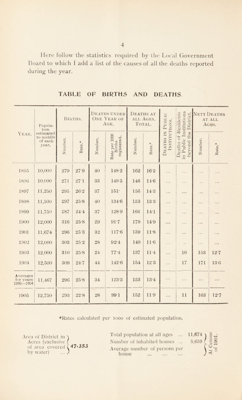 Here follow the statistics required by the Local Government Board to which I add a list of the causes of all the deaths reported during the year. TABLE OF BIRTHS AND DEATHS. Popula- tion Births. Deaths under One Year of Age. Deaths at all Ages. Total. o G . D £ ch 2 52 G o V •-< Nett Deaths AT ALL Ages, Year. estimated to middle of each year. Number. Rate.* Number. Rate per 1000 Births registered. Number. Rate.* 2 D co H X H C-, to < Z S 1—1 Q x C ® ° oTT m G ^ -G XJ £ CD (-M d C1 £ JX Number. * 6 4 c3 Ph 18S5 10,000 279 279 40 148-2 162 16-2 . . « . . . 1896 10,000 271 27 1 33 149 5 146 14-6 ... ... 1897 11,250 295 26-2 37 151- 156 143 ... ... ... 1898 11,500 297 25-8 40 1346 153 133 ... ... ... 1899 11,750 InO OD -a 244 37 1289 166 14-1 ... ... 1900 12,000 316 25-8 29 91-7 179 14-9 ... ... ... ... 1901 11,674 296 25-3 32 117-6 139 11-8 ... ... 1903 12,000 303 25-2 28 92-4 140 11-6 •• ... 1903 12,000 310 25‘8 24 77-4 137 11-4 ... 16 153 12-7 1904 12,500 309 24-7 44 142-6 154 123 ... 17 171 13-6 Averages for years 11,467 296 25'8 34 1233 153 13-4 • • ♦ 1895-1904 1905 12,750 293 22-8 28 99T 152 11-9 ... 11 163 12-7 #Rates calculated per 1000 of estimated population. Area of District in A Acres (exclusive [ of area covered C 47>353 by water) ... ) Total population at all ages ... Number of inhabited houses ... Average number of persons per house 11,674 a 5,659 ! cn 5 rl G CD O co O -4-> < C