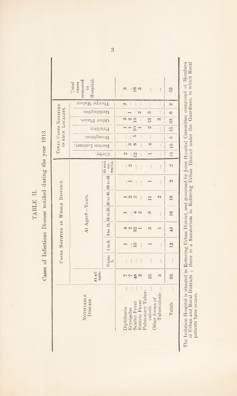 TABLE II. Cases of Infections Disease notified during the year 1913. Q 2 a g O < /C O no 1-3 63 k m < O o ■< H O <! 63 ce 4J O TJ O * 03 * L-t o > o p 03 a, 00 O ffi co : co co •JOSjrH 9d.ioijx •uopuippaf) •ssorid jsipo •A9iqoAd mcqijBnojg •J9uiprq uopmg •Aq.ioo 03 m : : : 1 03 ■ rH • Cl CO • CO <m ca co • CO CO CO rH rH CO i—l r—1 O rH 03 . 30 rH rH : ; xo : * . 30 ; CO 00 : Tf 30 - 03 • 03 ■ rH iO • l-H : 03 ; ; ; I 03 ; rH ; • tH ; 01 i—! 03 03 • rH 01 CO rH i-H i—l ; 03 a . ’ 91 Tjl (M C3 H CO CO 43 rn : o : 1—1 01 . rH rH . ... * * 3> i> 00 CO 30 CO CO 03 03 . . - • . ...» i : • H O W p c p 63 H O £ CO 63 co < O c/o in CS CD cn 03 tuC < P , rfi s pT X r- ^ ^  £ lO p in o in tr in rr o n> in CSI in 03 in o 43 in in o 43 03 rcJ c ’ 0 P. to sS J> 43 bC < ^ w J CO < W C/3 C 63 33 o5 £ 6h £ s JO C/3 iS 03 PH i-H 03 > 03 fc 6h 03 jC 03 pH > 03 &H o 03 ~ 03 P th a „ • — *-< (J — QWm WPh M-h w o o C/3 P C 03 G Vh l-H 03 O X2 <4-H r-J S-h fH 03 JO -4—» o C/D O H The Isolation Hospital is situated in Kettering Urban District, and governed by Joint Hospital Committee composed of Members of Urban and Rural Districts ; there is a Sanatorium in Kettering Urban District under the Guardians, to which Rural patients have access.