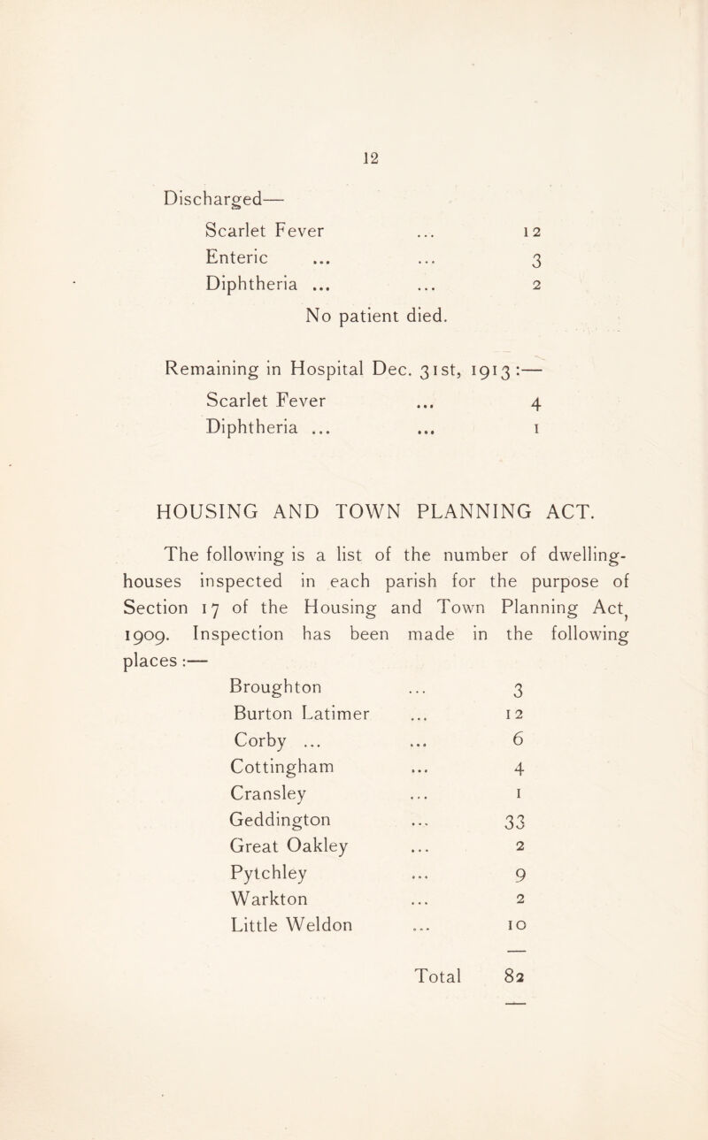 Discharged— Scarlet Fever ... 12 Enteric ... ... 3 Diphtheria ... ... 2 No patient died. Remaining in Hospital Dec. 31st, 1913:— Scarlet Fever ... 4 Diphtheria ... ... 1 HOUSING AND TOWN PLANNING ACT. The following is a list of the number of dwelling- houses inspected in each parish for the purpose of Section 17 of the Housing and Town Planning Act 1909. Inspection has been made in the following places :— Broughton ... 3 Burton Latimer ... 12 Corby ... ... 6 Cottingham ... 4 Cransley ... 1 Geddington ... 33 Great Oakley ... 2 Pytchley ... 9 Warkton ... 2 Little Weldon ... 10 Total 82