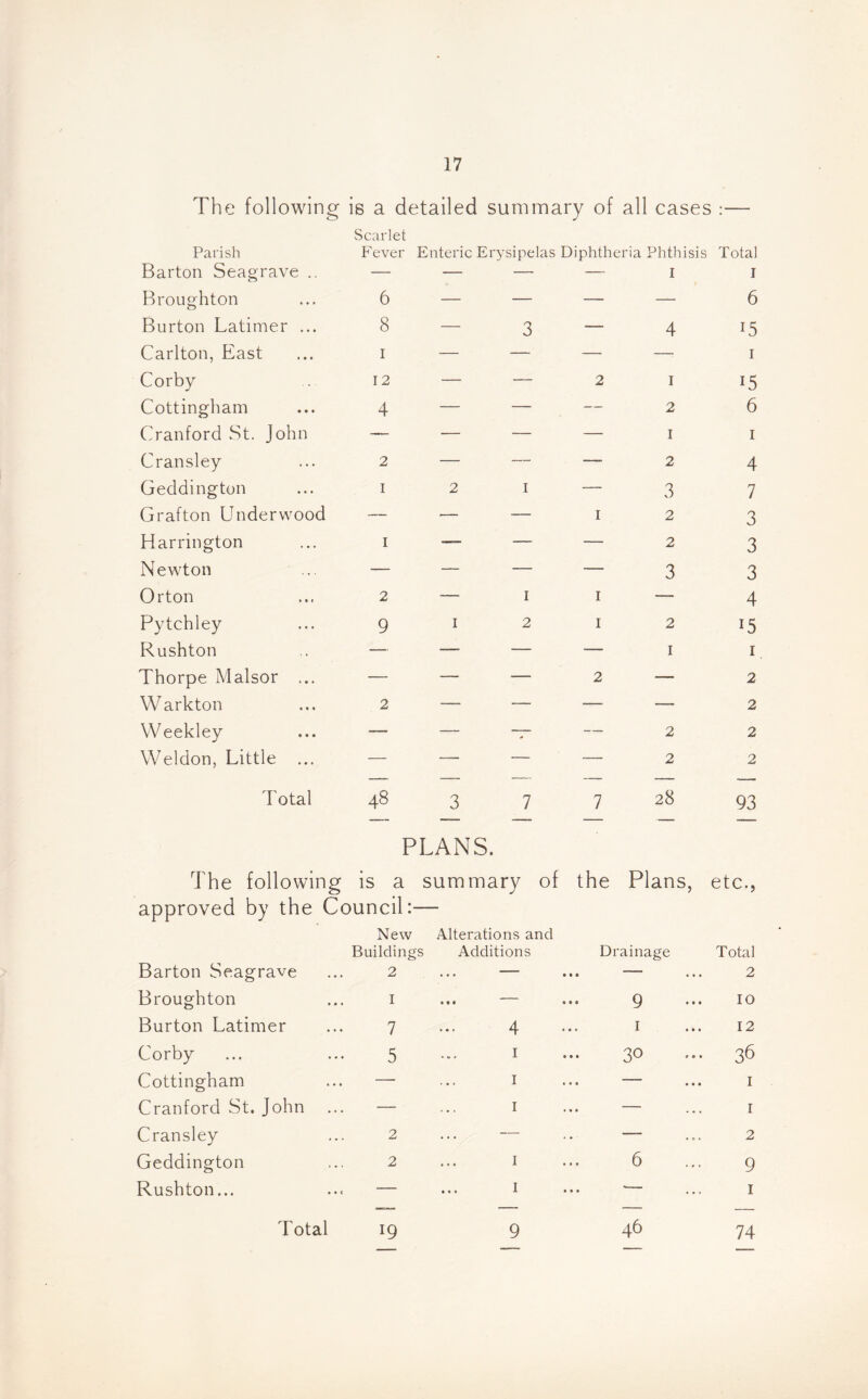 The following is a detailed summary of all cases :— Scarlet Parish Fever Enteric Erysipelas Diphtheria Phthisis Total Barton Seagrave .. — — — — I I Broughton 6 — — — — 6 Burton Latimer ... 8 — 3 — 4 i5 Carlton, East i — — — — 1 Corby 12 — — 2 1 i5 Cottingham 4 — — — 2 6 Cranford St. John — — — — 1 1 Cransley 2 — — — 2 4 Geddington I 2 1 — 3 7 Grafton Underwood — •— — 1 2 3 Harrington I —— — — 2 3 Newton — — — — 3 3 Orton 2 — 1 1 — 4 Pytchley 9 1 2 1 2 15 Rushton — — — — 1 1 Thorpe Malsor ... — — — 2 -— 2 Warkton 2 — — — — 2 Weekley — — __ — 2 2 Weldon, Little ... — — — — 2 2 Total 48 3 7 PLANS. 7 28 93 The following is a approved by the Council: New summary of Alterations and the Plans, etc., Buildings Additions Drainage Total Barton Seagrave 2 — 1 » 1 — ... 2 Broughton I • • • • • • 9 • • • 10 Burton Latimer 7 4 • a e 1 • •« 12 Corby 5 1 • • • 30 ♦ • • 36 Cottingham — 1 • • • — • • • I Cranford St. John — 1 • • • — I Cransley 2 — .. — .«. 2 Geddington 2 1 • • • 6 . •. 9 Rushton... Total l9 1 9 • • • 46 . •. 1 74