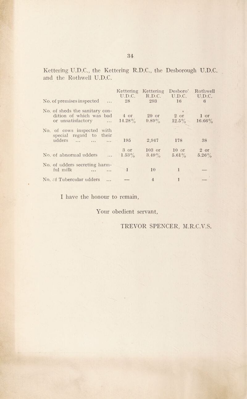 Kettering U.D.C., the Kettering R.D.C., the Desborough U.D.C. and the Rothwell U.D.C. Kettering U.D.C. Kettering R.D.C. Desboro’ U.D.C. Rothwell U.D.C. No. of premises inspected 28 293 16 6 No. of sheds the sanitary con- dition of which was bad 4 or 29 or « 2 or 1 or or unsatisfactory 14.28% 9.89% 12,5% 16.66% No. of cows inspected with special regard to their udders 195 2,947 178 38 3 or 103 or 10 or 2 or No. of abnormal udders 1.53% 3.49% 5.61% 5.26% No. of udders secreting harm- ful milk 1 10 1 — No. of Tubercular udders - 4 1 I have the honour to remain, Your obedient servant, TREVOR SPENCER, M.R.C.V.S.
