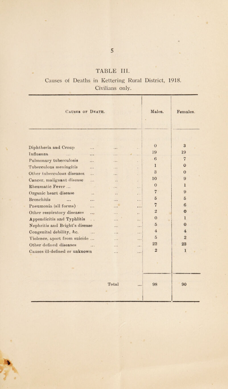 TABLE III. Causes of Deaths in Kettering Rural District, 1918. Civilians only. Causes of Death. Males, • Females. Diphtheria and Croup 0 3 Influenza 19 19 Pulmonary tuberculosis 6 7 Tuberculous meningitis 1 0 Otlier tuberculous diseases 3 0 Cancer, malignant disease 10 9 Rheumatic Fever ... 0 1 Organic heart disease 7 9 Bronchitis 5 5 Pneumonia (all forms) 7 6 Other respiratory diseases 2 0 Appendicitis and Typhlitis 0 1 Nephritis and Bright’s disease 5 0 Congenital debility, &c. 4 4 Violence, apart from suicide ... 5 2 Other defined diseases 22 23 Causes ill-defined or unknown 2 1 Total 98 90 v Iw t