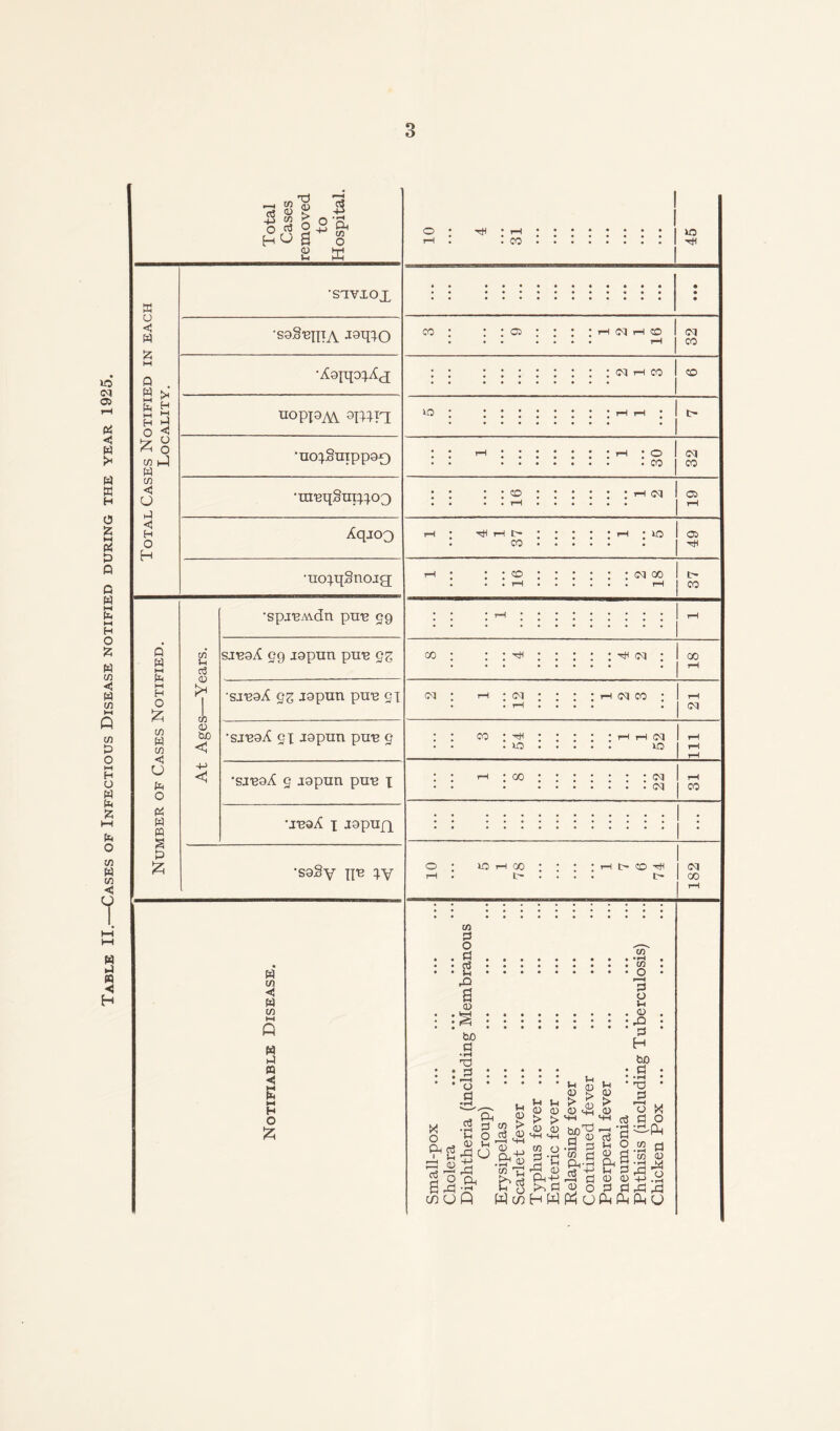 Table II.—Cases of Infectious Disease notified during the year 1925.