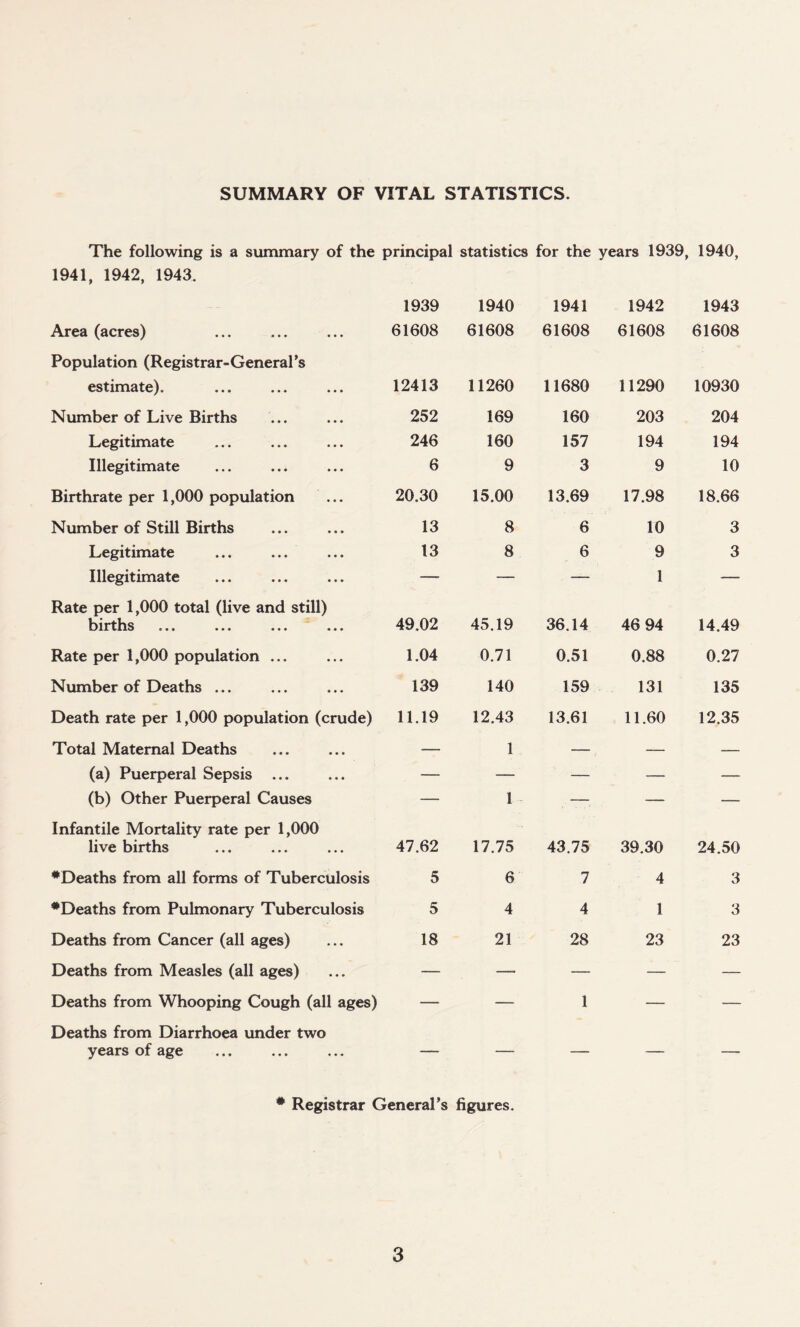 SUMMARY OF VITAL STATISTICS. The following is a summary of the principal statistics for the years 1939, 1940, 1941, 1942, 1943. Area (acres) Population (Registrar-General’s estimate). Number of Live Births Legitimate Illegitimate Birthrate per 1,000 population ... Number of Still Births Legitimate ... ... Illegitimate Rate per 1,000 total (live and still) births Rate per 1,000 population ... Number of Deaths ... Death rate per 1,000 population (crude) Total Maternal Deaths (a) Puerperal Sepsis ... (b) Other Puerperal Causes Infantile Mortality rate per 1,000 live births •Deaths from all forms of Tuberculosis •Deaths from Pulmonary Tuberculosis Deaths from Cancer (all ages) Deaths from Measles (all ages) Deaths from Whooping Cough (all ages) Deaths from Diarrhoea under two years of age 1939 1940 1941 1942 1943 61608 61608 61608 61608 61608 12413 11260 11680 11290 10930 252 169 160 203 204 246 160 157 194 194 6 9 3 9 10 20,30 15.00 13.69 17.98 18.66 13 8 6 10 3 13 8 6 9 1 3 49,02 45.19 36.14 46 94 14.49 1.04 0.71 0.51 0.88 0.27 139 140 159 131 135 11.19 12.43 1 13.61 11.60 12.35 47.62 1 17.75 43.75 39.30 24.50 5 6 7 4 3 5 4 4 1 3 18 21 28 23 23 1 • Registrar General’s figures.