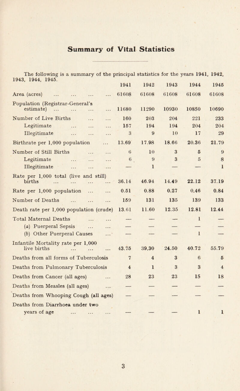 Summary of Vital Statistics The following is a summary of the principal statistics for the years 1941, 1942, 1943, 1944, 1945. Area (acres) Population (Registrar-General’s estimate) Number of Live Births Legitimate Illegitimate Birthrate per 1,000 population Number of Still Births Legitimate Illegitimate Rate per 1,000 total (live and still) births Rate per 1,000 population Number of Deaths Death rate per 1,000 population (crude) Total Maternal Deaths (a) Puerperal Sepsis (b) Other Puerperal Causes ... Infantile Mortality rate per 1,000 live births Deaths from all forms of Tuberculosis Deaths from Pulmonary Tuberculosis Deaths from Cancer (all ages) Deaths from Measles (all ages) Deaths from Whooping Cough (all ages) Deaths from Diarrhoea under two years of age 1941 1942 1943 1944 1945 61608 61608 61608 61608 61608 11680 11290 10930 10850 10690 160 203 204 221 233 157 194 194 204 204 3 9 10 17 29 13.69 17.98 18.66 20.36 21.79 6 10 3 6 9 6 9 1 3 5 8 1 36.14 46.94 14.49 22.12 37.19 0.51 0.88 0.27 0.46 0.84 159 131 135 139 133 13.61 11.60 12.35 12.81 1 12.44 43.75 39.30 24.50 1 40.72 55.79 7 4 3 6 5 4 1 3 3 4 28 23 23 15 18 1 1