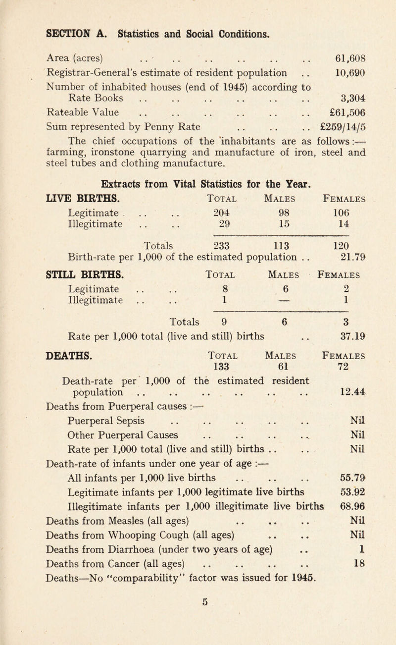 SECTION A. Statistics and Social Conditions. Area (acres) Registrar-General’s estimate of resident population Number of inhabited houses (end of 1945) according to Rate Books Rateable Value Sum represented by Penny Rate 61,608 10,690 3,304 £61,506 £259/14/5 The chief occupations of the 'inhabitants are as follows farming, ironstone quarrying and manufacture of iron, steel and steel tubes and clothing manufacture. Extracts from Vital Statistics for the Year. LIVE BIRTHS. Total Males Females Legitimate . Illegitimate 204 98 106 29 15 14 Totals 233 113 120 Birth-rate per 1,000 of the estimated population . . 21.79 STILL BIRTHS. Total Males Females Legitimate .... 8 6 2 Illegitimate .... 1 — 1 Totals 9 6 3 Rate per 1,000 total (live and still) births .. 37.19 DEATHS. Total Males Females 133 61 72 Death-rate per 1,000 of the estimated resident population .. .. .. .. .. .. 12.44 Deaths from Puerperal causes :— Puerperal Sepsis .. .. .. .. .. Nil Other Puerperal Causes .. .. .. ... Nil Rate per 1,000 total (live and still) births .. .. Nil Death-rate of infants under one year of age :— All infants per 1,000 live births .. .. .. 55.79 Legitimate infants per 1,000 legitimate live births 53.92 Illegitimate infants per 1,000 illegitimate live births 68.96 Deaths from Measles (all ages) .. .. .. Nil Deaths from Whooping Cough (all ages) .. .. Nil Deaths from Diarrhoea (under two years of age) .. 1 Deaths from Cancer (all ages) .. .. ,. .. 18 Deaths—No “comparability” factor was issued for 1945.