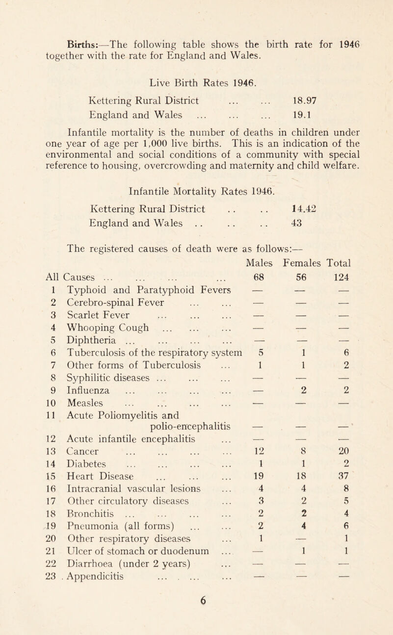 Births:—The following table shows the birth rate for 1946 together with the rate for England and Wales. Live Birth Rates 1946. Kettering Rural District ... ... 18.97 England and Wales ... ... ... 19.1 Infantile mortality is the number of deaths in children under one year of age per 1,000 live births. This is an indication of the environmental and social conditions of a community with special reference to housing, overcrowding and maternity and child welfare. Infantile Mortality Rates 1946. Kettering Rural District . . . . 14.42 England and Wales . . . . . . 43 The registered causes of death were as follows:— Males Females Total All Causes ... 68 56 124 1 Typhoid and Paratyphoid Fevers — — •— 2 Cerebro-spinal Fever — — •— 3 Scarlet Fever — ■— — 4 Whooping Cough — — — 5 Diphtheria ... — — — 6 Tuberculosis of the respiratory system 5 1 6 7 Other forms of Tuberculosis 1 1 2 8 Syphilitic diseases ... — •— — 9 Influenza — 2 2 10 Measles •— — — 11 Acute Poliomyelitis and polio-encephalitis - . ~ . 12 Acute infantile encephalitis — — ■— 13 Cancer 12 8 20 14 Diabetes 1 1 2 15 Heart Disease 19 18 37 16 Intracranial vascular lesions 4 4 8 17 Other circulatory diseases 3 2 5 18 Bronchitis ... 2 2 4 19 Pneumonia (all forms) 2 4 6 20 Other respiratory diseases 1 — 1 21 Ulcer of stomach or duodenum — 1 1 22 Diarrhoea (under 2 years) — — -— 23 . Appendicitis — — —