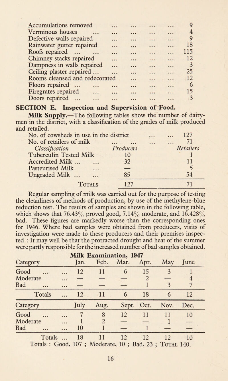 Accumulations removed 9 Verminous houses 4 Defective walls repaired 9 Rainwater gutter repaired 18 Roofs repaired 115 Chimney stacks repaired 12 Dampness in walls repaired 3 Ceiling plaster repaired 25 Rooms cleansed and redecorated 12 Floors repaired 6 Firegrates repaired 15 Doors repaired 3 SECTION E. Inspection and Supervision of Food. Milk Supply.—The following tables show the number of dairy- men in the district, with a classification of the grades of milk produced and retailed. No. of cowsheds in use in the district • • • ... 127 No. of retailers of milk • • • • • • • • • 71 Classification Producers Retailers Tuberculin Tested Milk 10 1 Accredited Milk 32 11 Pasteurised Milk •— 5 Ungraded Milk 85 54 Totals 127 71 Regular sampling of milk was carried out for the purpose of testing the cleanliness of methods of production, by use of the methylene-blue reduction test. The results of samples are shown in the following table, which shows that 76.43% proved good, 7.14% moderate, and 16.428% bad. These figures are markedly worse than the corresponding ones for 1946. Where bad samples were obtained from producers, visits of investigation were made to these producers and their premises inspec- ted : It may well be that the protracted drought and heat of the summer were partly responsible for the increased number of bad samples obtained. Category Milk Examination, 1947 Jan. Feb. Mar. Apr. May June Good ... 12 11 6 15 3 1 Moderate • • • — — 2 — 4 Bad • • • — — 1 3 7 Totals ... 12 11 6 18 6 12 Category July Aug. Sept. Oct. Nov. Dec. Good 7 8 12 11 11 10 Moderate 1 2 — — 1 — Bad ... 10 1 — 1 — — Totals ... 18 11 12 12 12 10 Totals : Good, 107 ; Moderate, 10 ; Bad, 23 ; Total 140.