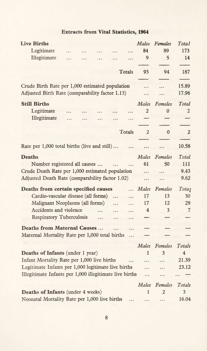 Extracts from Vital Statistics, Live Births 1964 Males Females Total Legitimate ... ... ... ... ... 84 89 173 Illegitimate 9 5 14 Totals 93 94 187 Crude Birth Rate per 1,000 estimated population • • • • • • 15.89 Adjusted Birth Rate (comparability factor 1.13) • • • • • • 17.96 Still Births Males Females Total Legitimate 2 0 2 Illegitimate — — — Totals 2 0 2 Rate per 1,000 total births (live and still) • • • • • • 10.58 Deaths Males Females Total Number registered all causes 61 50 111 Crude Death Rate per 1,000 estimated population • • • • • • 9.43 Adjusted Death Rate (comparability factor 1.02) • • • • 6 • 9.62 Deaths from certain specified causes Males Females Tota\ Cardio-vascular disease (all forms) 17 13 30 Malignant Neoplasms (all forms) 17 12 29 Accidents and violence 4 3 7 Respiratory Tuberculosis — — — Deaths from Maternal Causes — — — Maternal Mortality Rate per 1,000 total births ... — — — Males Females Totals Deaths of Infants (under 1 year) 1 3 4 Infant Mortality Rate per 1,000 live births • • • • • • 21.39 Legitimate Infants per 1,000 legitimate live births • • • • • • 23.12 Illegitimate Infants per 1,000 illegitimate live births • • • • • • • • • Males Females Totals Deaths of Infants (under 4 weeks) 1 2 3 Neonatal Mortality Rate per 1,000 live births • • • • • • 16.04