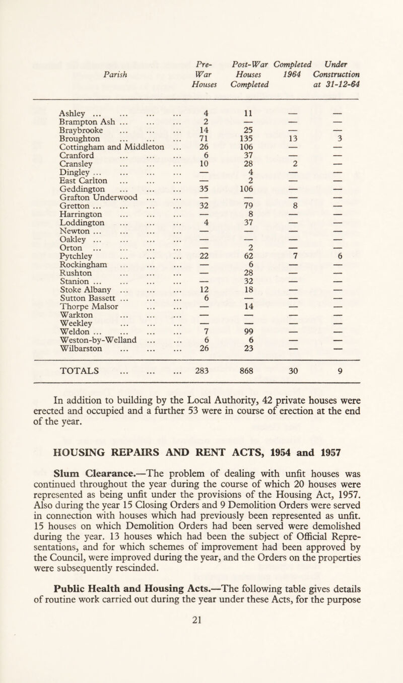 Pre- Post-War Completed Under Parish War Houses 1964 Construction Houses Completed at 31-12-64 Ashley ... 4 11 — — Brampton Ash ... 2 — — — Braybrooke 14 25 — — Broughton 71 135 13 3 Cottingham and Middleton 26 106 — — Cranford 6 37 — — Cransley 10 28 2 — Dingley — 4 — — East Carlton — 2 — — Geddington 35 106 — — Grafton Underwood ... — — — — Gretton ... 32 79 8 — Harrington — 8 — — Loddington 4 37 — — Newton ... — — — — Oakley ... — — — — Orton — 2 — — Pytchley 22 62 7 6 Rockingham — 6 — — Rushton — 28 — — Stanion ... — 32 — — Stoke Albany ... 12 18 — — Sutton Bassett ... 6 — — — Thorpe Malsor — 14 — — Warkton — — — — Weekley — — — — Weldon ... 7 99 — — Weston-by-Welland 6 6 — — Wilbarston 26 23 — — TOTALS • • • 283 868 30 9 In addition to building by the Local Authority, 42 private houses were erected and occupied and a further 53 were in course of erection at the end of the year. HOUSING REPAIRS AND RENT ACTS, 1954 and 1957 Slum Clearance.—The problem of dealing with unfit houses was continued throughout the year during the course of which 20 houses were represented as being unfit under the provisions of the Housing Act, 1957. Also during the year 15 Closing Orders and 9 Demolition Orders were served in connection with houses which had previously been represented as unfit. 15 houses on which Demolition Orders had been served were demolished during the year. 13 houses which had been the subject of Official Repre- sentations, and for which schemes of improvement had been approved by the Council, were improved during the year, and the Orders on the properties were subsequently rescinded. Public Health and Housing Acts.—The following table gives details of routine work carried out during the year under these Acts, for the purpose