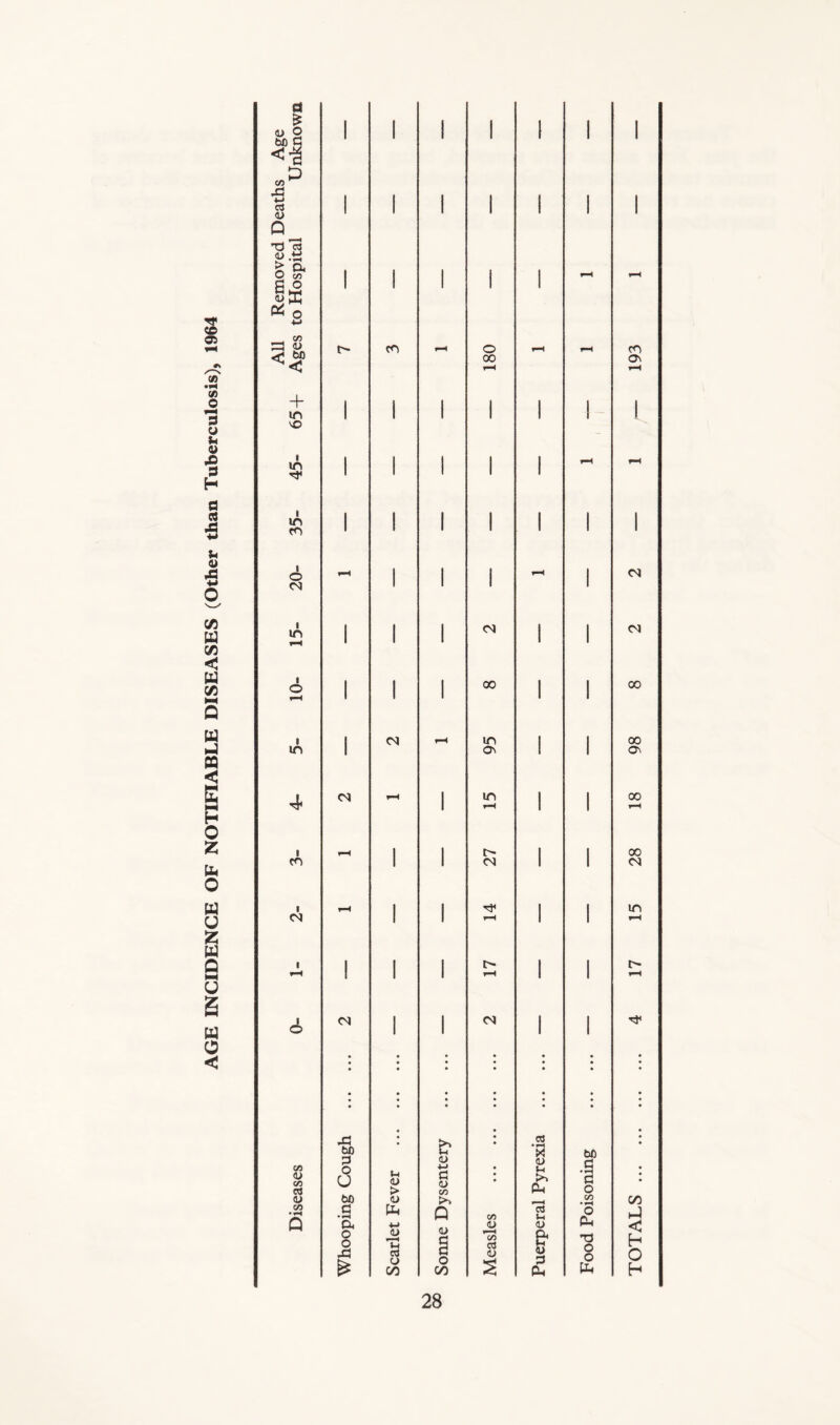 Age nknown i i i i I i i 43 *-> as 0> i I ! i I i I T313 > rv O So S ffi * o •M i I 1 I 1 rH rH 3 0> i> CO rH 180 rH rH 193 + in 'O i 1 1 I 1 1 I i in TF i 1 1 i l rH rH 1 in CO i 1 1 i 1 1 i i o <N rH 1 1 i rH ! CO 1 in H 1 1 i CO 1 1 Cl 1 o »-H 1 1 1 00 1 1 00 1 in 1 <N rH in o\ 1 1 00 O'* 4 <N rH 1 in rH 1 1 00 rH i co rH 1 1 i> CO 1 1 00 CM i <N rH 1 1 rH 1 1 in rH i rH l 1 1 t- *—i 1 1 6 (M l • ♦ l • • CO 1 • • 1 Diseases Whooping Cough Scarlet Fever Sonne Dysentery Measles Puerperal Pyrexia Food Poisoning TOTALS