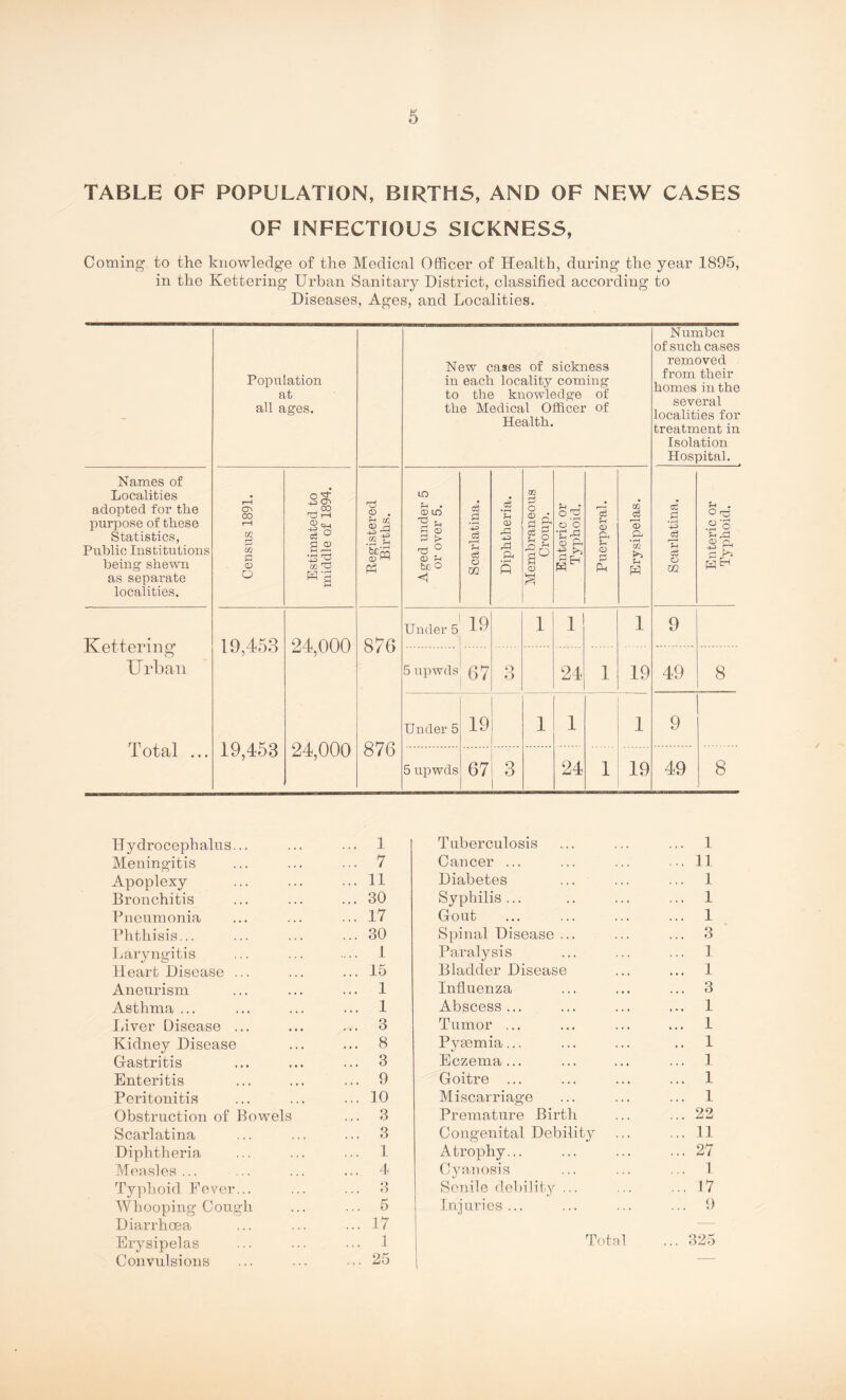 TABLE OF POPULATION, BIRTH5, AND OF NEW CASES OF INFECTIOUS SICKNESS, Coming to the knowledge of the Medical Officer of Health, during the year 1895, in the Kettering Urban Sanitary District, classified according to Diseases, Ages, and Localities. - Population at all ages. New cases of sickness in each locality coming to the knowledge of the Medical Officer of Health. Numbci of such cases removed from their homes in the several localities for treatment in Isolation Hospital. Names of Localities adopted for the purpose of these Statistics, Public Institutions being shewn as separate localities. Census 1891. Estimated to middle of 1894. Registered Births. Aged under 5 or over 5. Scarlatina. Diphtheria. Membraneous Croup. Enteric or Typhoid. Puerperal. Erysipelas. Scarlatina. F| . O rC .3 9 f-i CD r. a P2 HEh Kettering O Urban Total ... 19,453 19,453 24,000 24,000 876 876 Under 5 19 1 1 1 9 5 upwds 67 3 24 1 19 49 8 Under 5 19 1 1 1 9 5 upwds 67 3 24 1 19 49 8 Hydrocephalus... ... 1 Meningitis ... 7 Apoplexy ... 11 Bronchitis ... 30 Pneumonia ... 17 Phthisis... ... 30 Laryngitis .... 1 Heart Disease ... ... 15 Aneurism ... 1 Asthma ... ... 1 Liver Disease ... ... 3 Kidney Disease ... 8 Gastritis ... 3 Enteritis ... 9 Peritonitis ... 10 Obstruction of Bowels ... 3 Scarlatina ... 3 Diphtheria ... 1 Mea.sles ... ... 4 Typhoid Fever... ... 3 Whooping Cough ... 5 Diarrhoea ... 17 Erysipelas ... 1 Convulsions ... 25 Tuberculosis ... ... ... 1 Cancer ... ... ... ... 11 Diabetes ... ... ... 1 Syphilis... .. ... ... 1 Gout ... ... ... ... 1 Spinal Disease ... ... ... 3 Paralysis ... ... ... 1 Bladder Disease ... ... 1 Influenza ... ... ... 3 Abscess... ... ... ... 1 Tumor ... ... ... ... 1 Pyaemia.., ... ... .. 1 Eczema... ... ... ... 1 Goitre ... ... ... ... 1 Miscarriage ... ... ... 1 Premature Birth ... ... 22 Congenital Debility ... ... 11 Atrophy... ... ... ... 27 Cyanosis ... ... ... 1 Senile debility ... ... ... 17 Injuries... ... ... ... 9 Total ... 325