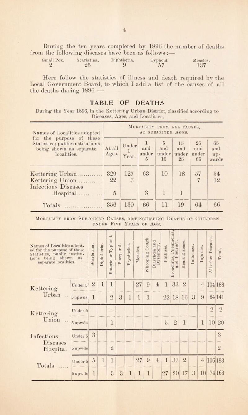 During the ten years completed by 1896 tbe number of deaths from the following diseases have been as follows :— Small Pox. Scarlatina. Diphtheria. Typhoid. Measles. 2 25 9 '57 137 Here follow the statistics of illness and death required by the Local Government Board, to which I add a list of the causes of all the deaths during 1896 :— TABLE OF DEATHS During the Year 1896, in the Kettering Urban District, classified according to Diseases, Ages, and Localities, Mortality fhom all causes, Names of Localities adopted AT subjoined Ages. for the purpose of these Statistics; public institutions being shown as separate localities. At all Ages. Under 1 Year. l and under 5 5 and under 15 15 and under 25 25 and under 65 65 and up- wards Kettering Urban............ 329 127 63 10 18 57 54 Kettering Union 22 3 7 12 Infectious Diseases Hospital... 5 3 1 1 Totals 356 130 66 11 19 64 66 Mortality from Subjoined Causes, distinguishing Deaths of Children under Five Years of Age. Names of Localities adopt- ed for the purpose of these Statistics, public institu- tions being shewn as separate localities. Scarlatina. Diphtheria. Enteric or Typhoid. Puerperal. Erysipelas. Measles. Whooping Cough. Diarrhoea and Dysentery. Phthisis. Bronchitis, Pneumonia, and Pleurisy. Heart Disease. Influenza. Injuries. All other Diseases. Total. Kettering Urban Kettering Union .. Infectious Diseases Hospital Totals Under 5 2 1 1 27 9 4 1 33 2 16 3 4 9 104 188 5 upwds 1 2 3 1 1 1 22 18 64 141 Under 5 5 2 1 1 2 10 2 20 5 upwds 1 Under 5 3 3 2 5 upwds 2 Under 5 5 1 1 27 9 4 I 33 2 4 106 193 5 upwds 1 5 3 1 1 1 27 20 17 3 10 74 163 Totals
