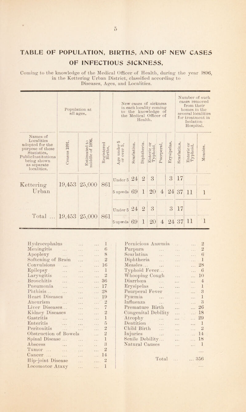 TABLE OF POPULATION, BIRTHS, AND OF NEW CASES OF INFECTIOUS SICKNESS, Coming to the knowledge of the Medical Officer of Health, during the year 1896, in the Kettering Urban District, classified according to Diseases, Ages, and Localities. Population at all ages. New cases of sickness in each locality coming to the knowledge of the Medical Officer of Health. Number of such cases removed from their homes in the several localities for treatment in Isolation Hospital. Names of Localities adopted for the purpose of these Statistics, Publiclnstitutions being shown as separate localities. Census 1891. Estimated to middle of 1896. Registered Births. Age under 5 or over 5. Scarlatina. Diphtheria. Enteric or Typhoid. Puerperal. Erysipelas. Scarlatina, Enteric or Typhoid. GO <D 3 <D S Under 5 24 2 3 3 17 Kettering 19,453 25,000 861 Urban 5 upwds 69 1 20 4 24 37 11 1 Under 5 24 2 3 3 17 Total ... 19,453 25,000 861 5 upwds 69 1 1 20 4 24 CO 1 <1 11 1 Hydrocephalus ... 1 Meningitis ... 6 Apoplexy ... 8 Softening of Brain ... 2 Convulsions ... 16 Epilepsy ... 1 Laryngitis ... 2 Bronchitis ... 36 Pneumonia ... 17 Phthisis... ... 28 Heart Diseases ... 19 Aneurism ... 2 Liver Diseases... ... 7 Kidney Diseases ... 2 Gastritis ... 1 Enteritis ... 5 Peritonitis ... 2 Obstruction of Bowels ... 2 Spinal Disease ... ... 1 Abscess .. 3 Tumor ... ... 2 Cancer ... ... 14 Hip-joint Disease 2 Locomotor Ataxy ... 1 Pernicious Anaemia ... 2 Purpura ... 2 Scarlatina ... 6 Diphtheria ... 1 Measles... ... 28 Typhoid Fever... ... 6 Whooping Cough ... 10 Diarrhoea ... 4 Erysipelas ... 1 Peurperal Fever ... 3 Pyaemia ... 1 Influenza ... 3 Premature Birth ... 26 Congenital Debility ... 18 Atrophy ... 29 Dentition ... 1 Child Birth ... 2 In j uries ... 14 Senile Debility... ... 18 Natural Causes ... 1