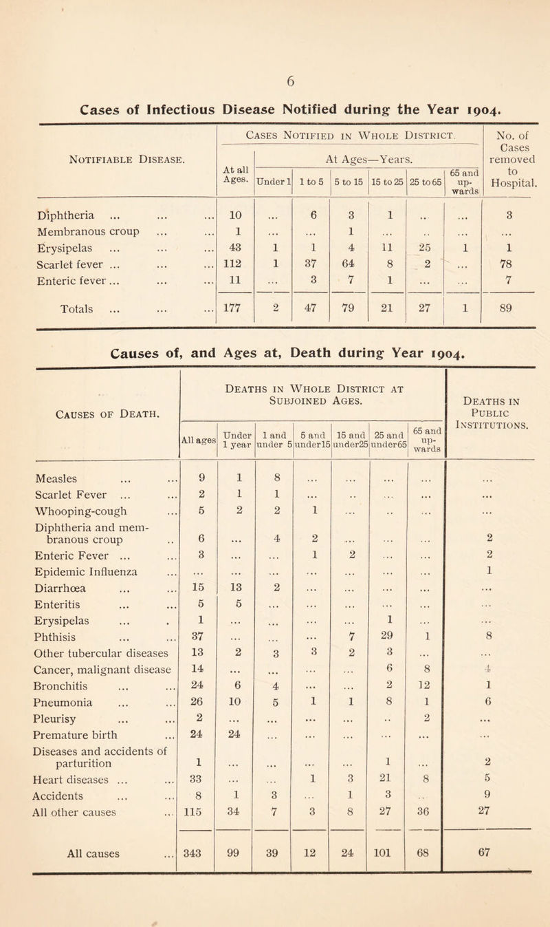 Cases of Infectious Disease Notified during the Year 1904. Notifiable Disease. Cases Notified in Whole District. No. of Cases removed to Hospital. At all Ages. At Ages —Years. Under 1 1 to 5 5 to 15 15 to 25 25 to 65 65 and up- wards Diphtheria 10 6 3 1 ... ... 3 Membranous croup 1 ... . . . 1 . . . . . . . . • Erysipelas 43 1 1 4 11 25 1 1 Scarlet fever ... 112 1 37 64 8 2 . . . 78 Enteric fever... 11 ... 3 7 1 ... ... 7 Totals 177 2 47 79 21 27 1 89 Causes of, and Ages at, Death during Year 1904. Causes of Death. Deaths in Whole Subjoined District at Ages. Deaths in Public All ages Under 1 year 1 and under 5 5 and under 15 15 and under25 25 and under 65 65 and up- wards Institutions. Measles 9 1 8 Scarlet Fever ... 2 1 1 ... • • ... • • • Whooping-cough 5 2 2 1 ... •• ... ... Diphtheria and mem- branous croup 6 • • • 4 2 • • • 2 Enteric Fever ... 3 . . . . . . 1 2 ... ... 2 Epidemic Influenza ... ... ... ... . . . ... 1 Diarrhoea 15 13 2 ... . . . ... ... • • • Enteritis 5 5 . . . . . . ... . . . ... Erysipelas 1 ... * • • ... ... 1 ... ... Phthisis 37 • . . . . • ... 7 29 1 8 Other tubercular diseases 13 2 3 3 2 3 ... Cancer, malignant disease 14 • • • • • • ... . . . 6 8 4 Bronchitis 24 6 4 • • • . . • 2 12 1 Pneumonia 26 10 5 1 1 8 1 6 Pleurisy 2 ... ... • • • ... • • 2 • • « Premature birth 24 24 . . . ... ... ... ... ... Diseases and accidents of parturition 1 • • • 1 ... 2 Heart diseases ... 33 ... 1 3 21 8 5 Accidents 8 1 3 . . . 1 3 9 All other causes 115 34 7 3 8 27 36 27 All causes 343 99 39 12 24 101 68 67