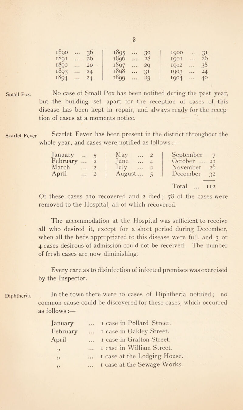 Small Pox. Scarlet Fever Diphtheria. 1890 ... 36 1895 ... 30 1900 31 1891 ... 26 1896 ... 28 I90I 26 1892 ... 20 1897 ... 29 1902 ... 38 1893 ... 24 1898 ... 31 I903 ... 24 1894 ... 24 1899 ... 23 I904 ... 40 No case of Small Pox has been notified during the past year, but the building set apart for the reception of cases of this disease has been kept in repair, and always ready for the recep- tion of cases at a moments notice. Scarlet Fever has been present in the district throughout the whole year, and cases were notified as follows:— January ... 5 February ... 2 March ... 2 April ... 2 May ... 2 June ... 4 July ... 2 August... 5 September 7 October ... 23 November 26 December 32 dotal ... 112 Of these cases no recovered and 2 died; 78 of the cases were removed to the Hospital, all of which recovered. The accommodation at the Hospital was sufficient to receive all who desired it, except for a short period during December, when all the beds appropriated to this disease were full, and 3 or 4 cases desirous of admission could not be received. The number of fresh cases are now diminishing. Every care as to disinfection of infected premises was exercised by the Inspector. In the town there were 10 cases of Diphtheria notified ; no common cause could be discovered for these cases, which occurred as follows :— January ... 1 case in Pollard Street. February ... 1 case in Oakley Street. April ... 1 case in Grafton Street. ,, ... 1 case in William Street. ,, ... 1 case at the Lodging House. „ ... 1 case at the Sewage Works.