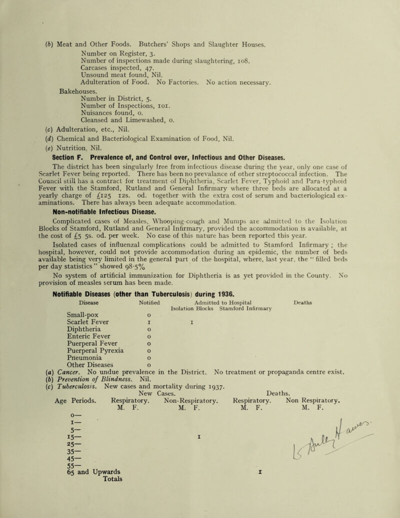 (b) Meat and Other Foods. Butchers’ Shops and Slaughter Houses. Number on Register, 3. Number of inspections made during slaughtering, 108. Carcases inspected, 47. Unsound meat found, Nil. Adulteration of Food. No Factories. No action necessary. Bakehouses. Number in District, 5. Number of Inspections, 101. Nuisances found, 0. Cleansed and Limewashed, 0. (c) Adulteration, etc., Nil. (d) Chemical and Bacteriological Examination of Food, Nil. (e) Nutrition, Nil. Section F. Prevalence of, and Control over, Infectious and Other Diseases. The district has been singularly free from infectious disease during the year, only one case of Scarlet Fever being reported. There has been no prevalance of other streptococcal infection. The Council still has a contract for treatment of Diphtheria, Scarlet Fever, Typhoid and Para-typhoid Fever with the Stamford, Rutland and General Infirmary where three beds are allocated at a yearly charge of £125 12s. od. together with the extra cost of serum and bacteriological ex- aminations. There has always been adequate accommodation. Non-notifiable Infectious Disease. Complicated cases of Measles, Whooping-cough and Mumps aie admitted to the Isolation Blocks of Stamford, Rutland and General Infirmary, provided the accommodation is available, at the cost of £5 5s. od. per week. No case of this nature has been reported this year. Isolated cases of influenzal complications could be admitted to Stamford Infirmary ; the hospital, however, could not provide accommodation during an epidemic, the number of beds available being very limited in the general part of the hospital, where, last year, the “ filled beds per day statistics” showed 98-5% No system of artificial immunization for Diphtheria is as yet provided in the County. No provision of measles serum has been made. Notifiable Diseases (other than Tuberculosis) during 1936. Admitted to Hospital Isolation Blocks Stamford Infirmary Deaths Disease Notified Small-pox o Scarlet Fever 1 1 Diphtheria o Enteric Fever o Puerperal Fever 0 Puerperal Pyrexia o Pneumonia o Other Diseases o (a) Cancer. No undue prevalence in the District. No treatment or propaganda centre exist. (b) Prevention of Blindness. Nil. (c) Tuberculosis. New cases and mortality during 1937. New Cases. Age Periods. Respiratory. Non-Respiratory. M. F. M. F. 0— 1— 5— 15— 1 25— 35— 45— 55— 65 and Upwards Totals Deaths. Respiratory. Non Respiratory. M. F. M. F.