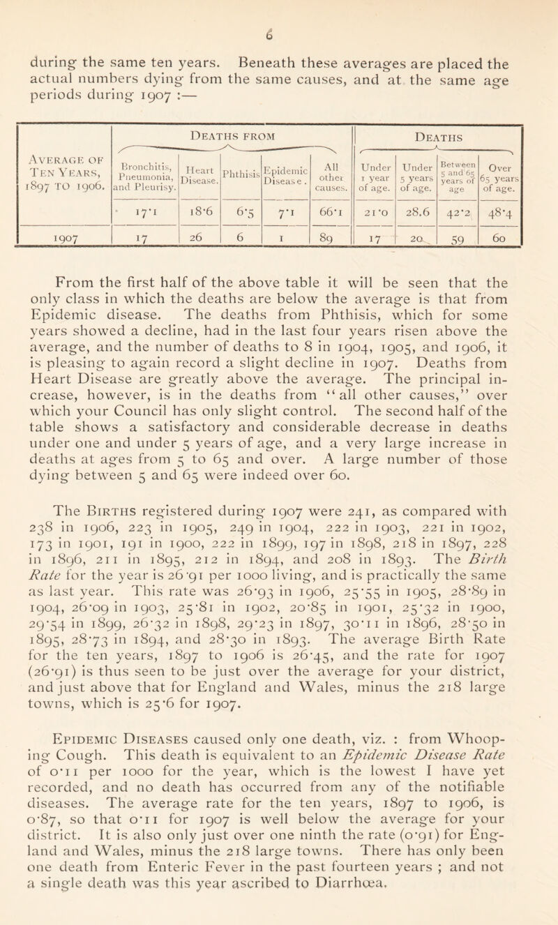 M b during the same ten years. Beneath these averages are placed the actual numbers dying from the same causes, and at the same age periods during 1907 :—- Average of Ten Years, 1897 to 1906. Deaths from Deaths A Bronchitis, Pneumonia, and Pleurisy. Heart Disease. Phthisis Epidemic Diseas e . All other causes. Under 1 year of age. Under 5 years of age. Between 5 and 65 years of age \ Over 65 years of age. 17*1 l8*6 6*5 7*1 66*i 21 *0 28.6 42*2 48*4 1907 17 26 6 1 89 17 20^ 59 60 From the first half of the above table it will be seen that the only class in which the deaths are below the average is that from Epidemic disease. The deaths from Phthisis, which for some years showed a decline, had in the last four years risen above the average, and the number of deaths to 8 in 1904, 1905, and 1906, it is pleasing to again record a slight decline in 1907. Deaths from Heart Disease are greatly above the average. The principal in- crease, however, is in the deaths from “all other causes,” over which your Council has only slight control. The second half of the table shows a satisfactory and considerable decrease in deaths under one and under 5 years of age, and a very large increase in deaths at ages from 5 to 65 and over. A large number of those dying between 5 and 65 were indeed over 60. The Births registered during 1907 were 241, as compared with 238 in 1906, 223 in 1905, 249 in 1904, 222 in 1903, 221 in 1902, 173 in 1901, 191 in 1900, 222 in 1899, 197 in 1898, 218 in 1897, 228 in 1896, 211 in 1895, 212 in 1894, and 208 in 1893. The Birth Rate for the year is 26‘91 per 1000 living, and is practically the same as last year. This rate was 26*93 'm I9°b, 25*55 in 1905, 28*89 in 1904, 26*09 in 1903, 25*81 in 1902, 20*85 ’m 1901, 25‘32 1900, 29*54 in I&99> 26*32 in 1898, 29*23 in 1897, 30*11 in 1896, 28*50 in 1895, 28*73 in 1894, and 28*30 in 1893. The average Birth Rate for the ten years, 1897 to 1906 is 26*45, a°d the rate for 1907 (26*91) is thus seen to be just over the average for your district, and just above that for England and Wales, minus the 218 large towns, which is 25*6 for 1907. Epidemic Diseases caused only one death, viz. : from Whoop- ing Cough. This death is equivalent to an Epidemic Disease Rate of o*ii per 1000 for the year, which is the lowest I have yet recorded, and no death has occurred from any of the notifiable diseases. The average rate for the ten years, 1897 to 1906, is 0*87, so that o*n for 1907 is well below the average for your district. It is also only just over one ninth the rate (0*91) for Eng- land and Wales, minus the 218 large towns. There has only been one death from Enteric Fever in the past fourteen years ; and not a single death was this year ascribed to Diarrhoea.