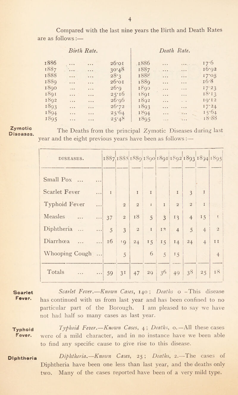 Zymotic Diseases. Scarlet Fever. Typhoid Fever. Diphtheria Compared with the last nine years the Birth and Death Rates are as follows :— Birth Rate. Death Rate. 18S6 1887 1888 1889 1890 1891 1892 1893 1894 1895 26-01 1886 3°-48 1887 283 1888 26*01 1 889 26*9 I89O 25-I6 1891 26-96 1892 26-72 1893 25-64 1 ^94 25'48 i^95 17-6 16- 92 17- 05 16- 8 1723 18- 13 19- 12 17- 24 1 5'64 i8'8S The Deaths from the principal Zymotic Diseases daring last year and the eight previous years have been as follows : — DISEASES. 1887 1888 1889 1890 1891 1892 1893 1—1 00 u.; | ■395 Small Pox ... • 1 ! 1 Scarlet Fever 1 1 1 • 1 3 I Typhoid Fever 2 2 1 1 2 2 I Measles 37 2 18 5 3 13 4 15 r Diphtheria ... 5 3 2 1 1?. 4 5 4 2 Diarrhoea 16 '9 24 T5 15 T4 24 4 II Whooping Cough ... 5 6 5 15 I 4 Totals 59 31 47 29 36 : 49 33 25 18 Scarlet Fever.—Known Cases, 140 ; Deaths o -This disease has continued with us from last year and has been confined to no particular part of the Borough. I am pleased to say we have not had half so many cases as last year. Typhoid Fever.—Known Cases, 4; Deaths, o.—All these cases were of a mild character, and in no instance have we been able to find any specific cause to give rise to this disease. Diphtheria.—Known Cases, 25 ; Deaths, 2.—The cases of Diphtheria have been one less than last year, and the deaths only two. Many of the cases reported have been of a very mild type.