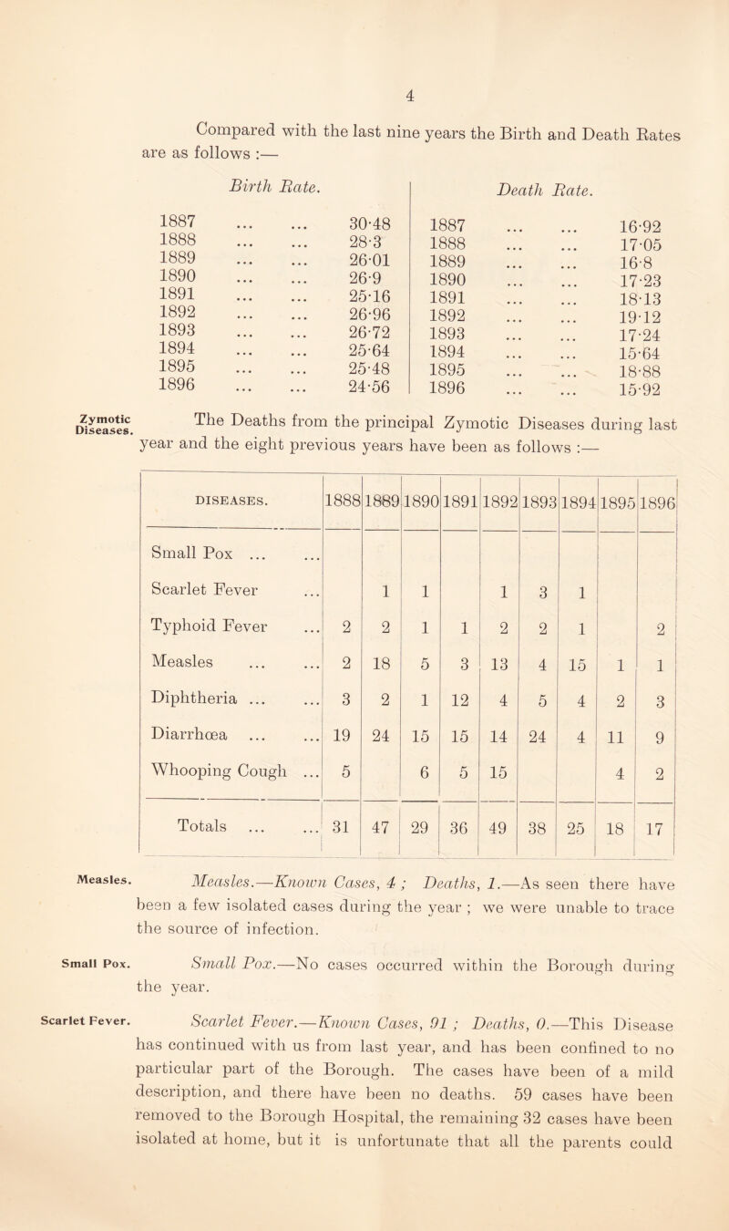 Zymotic Diseases. Measles. Small Pox. Scarlet Fever. Compared with the last nine years the Birth and Death Bates are as follows :— Birth Bate. Death Bate. 1887 1888 1889 1890 1891 1892 1893 1894 1895 1896 30-48 28-3 26-01 26-9 25- 16 26- 96 26-72 25-64 25-48 24-56 1887 1888 1889 1890 1891 1892 1893 1894 1895 1896 16- 92 17- 05 16-8 17- 23 18- 13 19- 12 17- 24 15-64 18- 88 15-92 The Deaths from the principal Zymotic Diseases during last year and the eight previous years have been as follows :— DISEASES. 1888 1889 1890 1891 1892 1893 1894 1895 1896 1 Small Pox ... | Scarlet Fever 1 1 1 3 1 Typhoid Fever 2 2 1 1 2 2 1 2 Measles 2 18 5 3 13 4 15 1 1 Diphtheria ... 3 2 1 12 4 5 4 2 3 Diarrhoea 19 24 15 15 14 24 4 11 9 Whooping Cough ... 5 6 5 15 4 2 Totals 31 47 29 36 49 38 I 25 18 17 Measles.—Known Gases, 4 ; Deaths, 1.—As seen there have been a few isolated cases during the year ; we were unable to trace the source of infection. Small Pox.—No cases occurred within the Borough during the year. Scarlet Fever.—Knoiun Cases, 91 ; Deaths, 0.—This Disease has continued with us from last year, and has been confined to no particular part of the Borough. The cases have been of a mild description, and there have been no deaths. 59 cases have been removed to the Borough Hospital, the remaining 32 cases have been isolated at home, but it is unfortunate that all the parents could