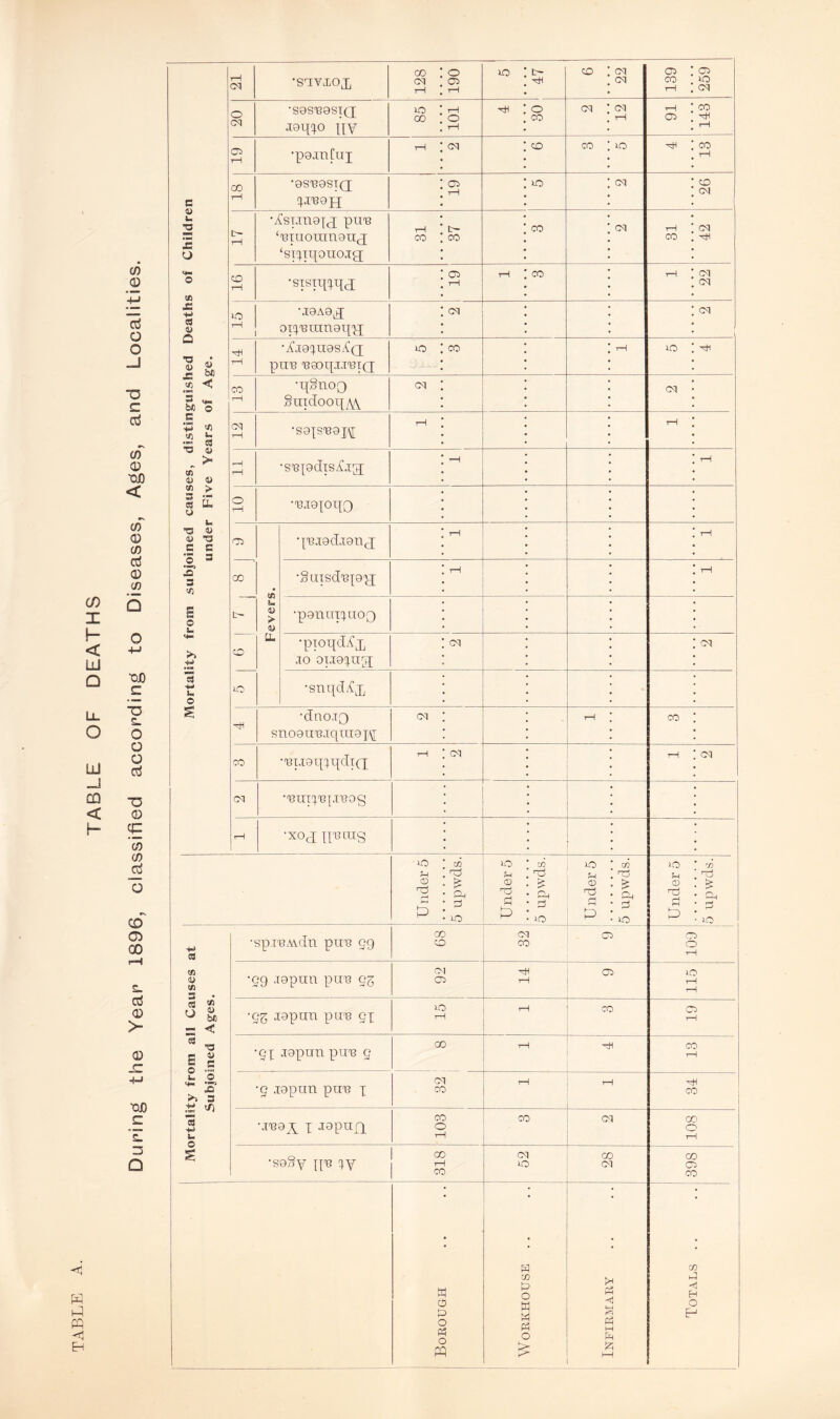 (f) I h- < UJ Q O UJ _J CD < H Eh C/5 0 d o o -J T3 c gJ w OX) < CO CD CO c3 <D co Q O •OJO c T3 S- O o o d ~o 0 cp co co o CO C5 00 £_ d 0 > 0 SZ “QC E ’s. 3 Q Mortality from subjoined causes, distinguished Deaths of Children under Five Years of Age. rH Cl •suviop, 128 190 10 t- Hl CO cq cq 139 259 o Cq •sasnasi(j japX° IIV 10 00 rH 0 rH HI O CO cq Ol rH rH 05 143 o> rH •pajnfuj tH cq CO CO HO -Hi CO rH CC rH •asnasi(j XJnajx 05 rH HO cq co cq tH rH •Asmiajp; pun ‘niuoainaup ‘sxxipouojg; rH CO co CO cq rH CO cq HI CO 1—1 O* tH rH CO t-H cq cq 1-0 rH •JLQAQ^ oixnamappx cq cq l HH rH •X'jaXuasA’Q |aun naopjjniQ 10 CO T 1 HO CO rH •LX§noo SuidoopYS. cq cq cq rH •sa{snaj\[ rH ^—1 T—1 •sn[adisAjg; H rH O rH •njappo 05 Fevers. pnjadjanp rH ^—1 00 •Suisdnjaxj tH T 1 •panuixuoQ CO •piopdAjj jo aija^ug; cq cq iO •snqdAjj •dnojQ snoaunjqniajY cq 1—1 CO co •nijaixxpdxci rH cq tH cq cq •nuxxn|jnog rH •xop lining U nder 5 5 upwds. 10 5 uqawds. U nder 5 5 upwds. Under 5 5 upwds. Mortality from all Causes at Subjoined Ages. •spjUMdn pun 59 CO CO cq co 05 1 GOT •59 japun pens 53 cq 02 rH 05 IO tH tH •53 japan pun 51 IO tH rH CO 0 rH •Ql japan pun 5 CO q—1 Hi CO tH •5 japun pun x 01 -CO rH rH HI CO ■jna^ I Japupx 103 co cq 108 •sa.§y pn xy 318 cq H0 00 cq 398 1