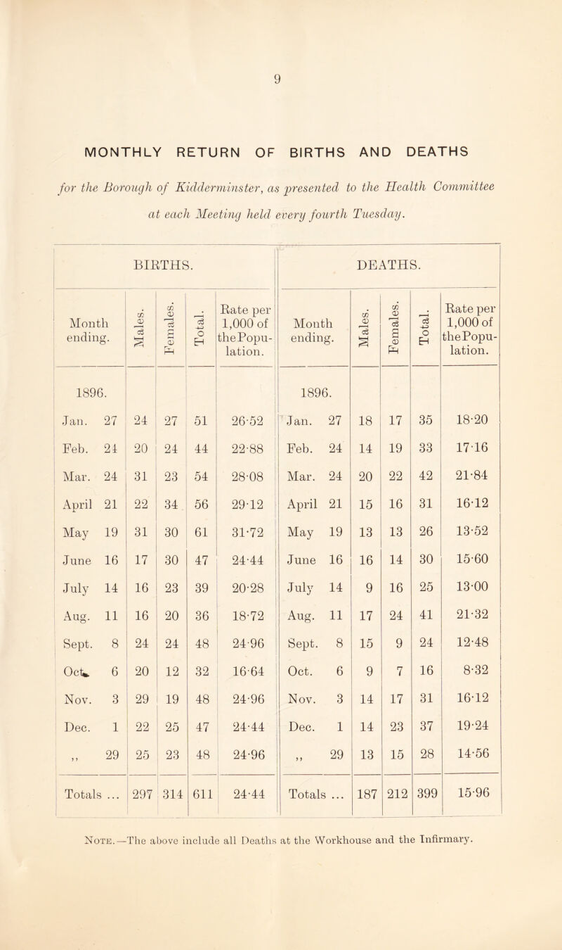 MONTHLY RETURN OF BIRTHS AND DEATHS for the Borough of Kidderminster, as presented to the Health Committee at each Meeting held every fourth Tuesday. BIRTHS. DEATHS. Month ending. CO CD CO CD B CD pH | -u O EH Rate per 1,000 of the Popu- lation. Month ending. CO CD Cj m CD c3 s CD P^ c3 O EH Rate per 1,000 of thePopu- lation. 1896. 1896. Jan. 27 24 27 51 26-52 Jan. 27 18 17 35 18-20 Feb. 21 20 24 44 22-88 Feb. 24 14 19 33 1716 Mar. 21 31 23 54 28-08 Mar. 24 20 22 42 21-84 April X. 21 22 34 56 29-12 April 21 15 16 31 16-12 May 19 31 30 61 31-72 May 19 13 13 26 13-52 June 16 17 30 47 24-44 June 16 16 14 30 15-60 July 14 16 23 39 20-28 July 14 9 16 25 13-00 Aug. 11 16 20 36 18-72 Aug. 11 17 24 41 21-32 Sept. 8 24 24 48 24-96 Sept. 8 15 9 24 12-48 Oct*. 6 20 12 32 16-64 Oct. 6 9 7 16 8-32 Nov. 3 29 19 48 24-96 Nov. 3 14 17 31 16-12 Dec. 1 22 25 47 24-44 Dec. 1 14 23 37 19-24 > > 29 25 23 48 24-96 > > 29 13 15 28 14-56 Totals ... 297 314 611 24-44 Totals ... 187 212 399 15-96 Note.—The above include all Deaths at the Workhouse and the Infirmary.