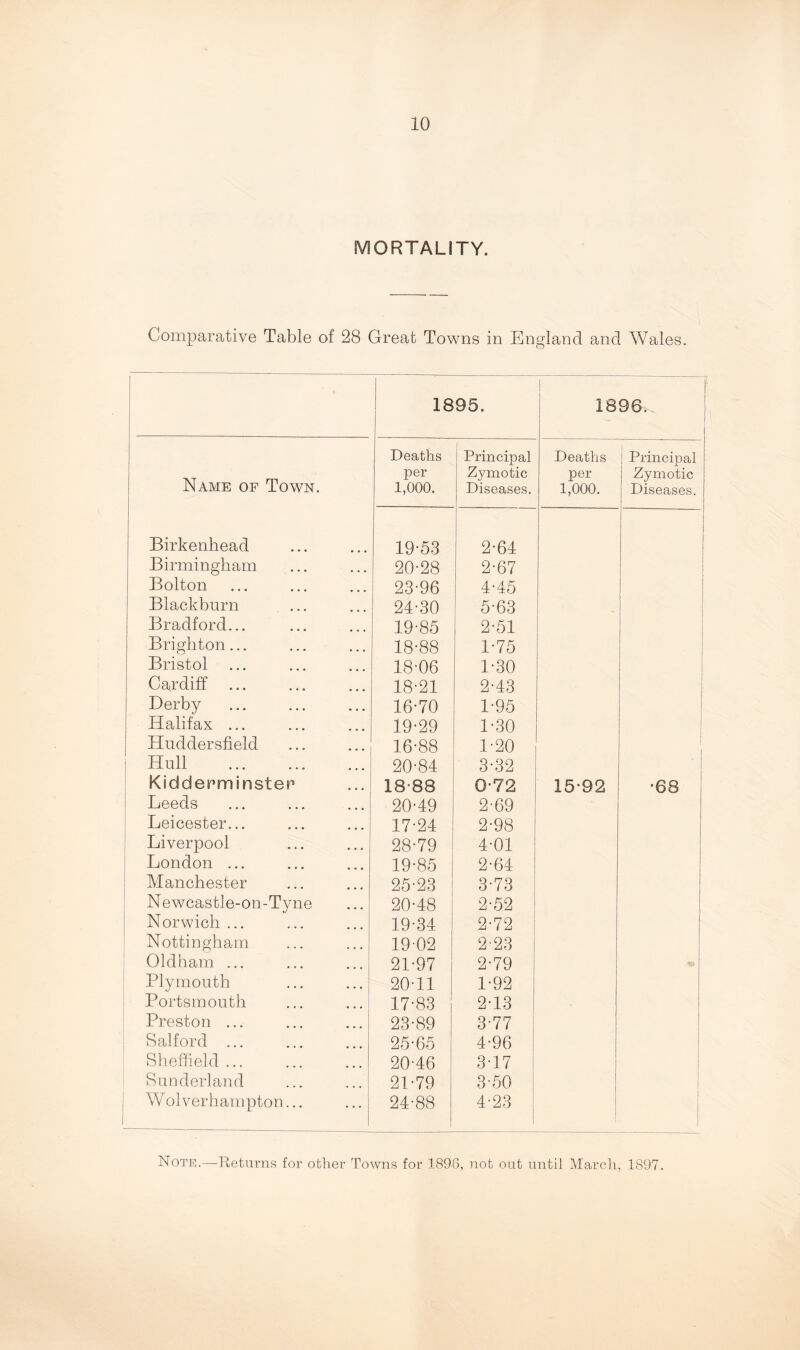 MORTALITY. Comparative Table of 28 Great Towns in England and Wales. 1895. i 1896. Deaths Principal Deaths Principal per Zymotic per Zymotic Name of Town. 1,000. Diseases. 1,000. Diseases. 1 Birkenhead 19-53 2-64 Birmingham 20-28 2-67 Bolton 23-96 4-45 Blackburn 24-30 5-63 Bradford... 19-85 2-51 Brighton... 18-88 1-75 Bristol 18-06 1-30 Cardiff ... 18-21 2-43 Derby 16-70 1-95 Halifax ... 19-29 1-30 Huddersfield 16-88 1-20 Hull 20-84 3-32 Kidderminster 18-88 0-72 15-92 ■68 Leeds 20-49 2-69 Leicester... 17-24 2-98 Liverpool 28-79 4-01 London ... 19-85 2-64 Manchester 25-23 3-73 Newcastle-on-Tyne 20-48 2-52 Norwich ... 19-34 2-72 Nottingham 1902 2-23 I Oldham ... 21-97 2-79 Plymouth 20-11 1-92 Portsmouth 17-83 2-13 Preston ... 23-89 3-77 Salford ... 25-65 4-96 Sheffield ... 20-46 3-17 Sunderland 21-79 3-50 W olverhampton... 24-88 4-23 Note.—Returns for other Towns for 1896, not out until March, 1897.