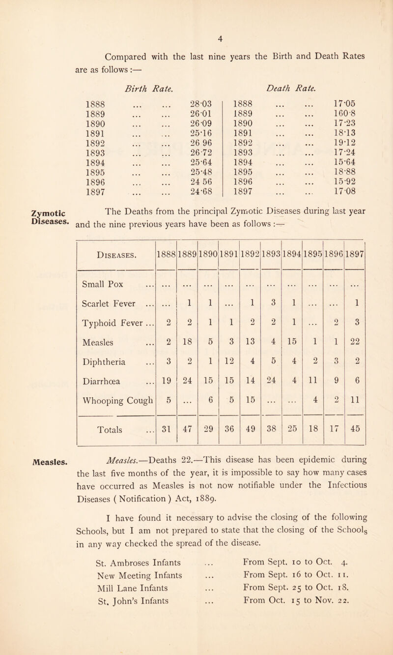Zymotic Diseases. Measles. Compared with the last nine years the Birth and Death Rates are as follows :— 1888 Birth Rate. 28-03 1888 Death Rate. 17-05 1889 26-01 1889 160-8 1890 26-09 1890 17-23 1891 25-16 1891 18-13 1892 26 96 1892 19-12 1893 26-72 1893 17-24 1894 25-64 1894 15-64 1895 25-48 1895 18-88 1896 24 56 1896 15-92 1897 24-68 1897 17-08 The Deaths from the principal Zymotic Diseases during last year and the nine previous years have been as follows Diseases. 1888 1889 1890 1891 1892 1893 1894 1895 1896 1897 Small Pox ... ... ... ... • • • ... ... ... . . . Scarlet Fever ... 1 1 • • . 1 3 1 ... 1 Typhoid Fever ... 2 2 1 1 2 2 1 ... 2 3 Measles 2 18 T* O 3 13 4 15 1 1 22 Diphtheria 3 2 1 12 4 5 4 2 3 2 Diarrhoea 19 24 15 15 14 24 4 11 9 6 Whooping Cough 5 • • • 6 5 15 ... ... 4 2 11 Totals 31 47 29 36 49 38 25 18 17 45 Measles.—Deaths 22.—This disease has been epidemic during the last five months of the year, it is impossible to say how many cases have occurred as Measles is not now notifiable under the Infectious Diseases (Notification) Act, 1889. I have found it necessary to advise the closing of the following Schools, but I am not prepared to state that the closing of the Schools in any way checked the spread of the disease. St. Ambroses Infants New Meeting Infants Mill Lane Infants St, John’s Infants From Sept. 10 to Oct. 4. From Sept. 16 to Oct. n. From Sept. 25 to Oct. 18. From Oct. 15 to Nov. 22.