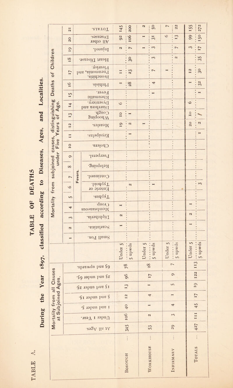 TABLE A. TABLE OF DEATHS During the Year 1897, classified according to Diseases, Ages, and Localities. Mortality from subjoined causes, distinguishing Deaths of Children under Five Years of Age. N I ’STVLOX tO 'd- 200 O to M tl to to k—< ziz N •S9SB9SIQ J91PO HV N On vO O H-k VO CO Ov O On •pajnfuj N to k—1 OO k—< •9SB9SIQ JJB9 jq O to to M uo to •Asunopi puB ‘Btuoiunauj ‘stqqouonq to <N k—< 0 CO VO k—* sisiqiqj M k—< tt to 1-0 0ilBiun9q>[ I t-H •Xj9]U9sXq puB B90qjJBI(J vO vO to l-H •qSno3 Suidooqxv k—1 cs b* 1 •S9[SB9pj Ov HH ct O ct M •SBiadisAJX t*H 0 -tu3[oq3 O' 00 vO tO Fevers. •[BJ9dj9UJ — •2uisdB[9^| •panuquo^ •pioqdAx JO DIJ9JUX M t-H to •snqdAx dnojj sno9UBjqai9[,\[ to •BLiaqiqdtQ N M N •BapB[JB9^ k—< 1—< H-( •XOJ UBLUS Under 5 m *~o r*v _ 5 Under 5 5 upvvds Under 5 5 upwds Under 5 5 upwds Mortality from all Causes at Subjoined Ages. •SpJEA\dn pUB S9 00 00 c* CO k—< HH •Cp japun puB Sz VO Cv HH Ov M <N Sz aapun puB Si CO HH to CA k—« •Si aapun puB S <N HH •S Jiapun puB 1 O HH IO UB3A 1 J3Pua vO O M to k-H •saSy llu W IO co co to On N ^d“ Borough Workhouse Infirmary ■ Totals i