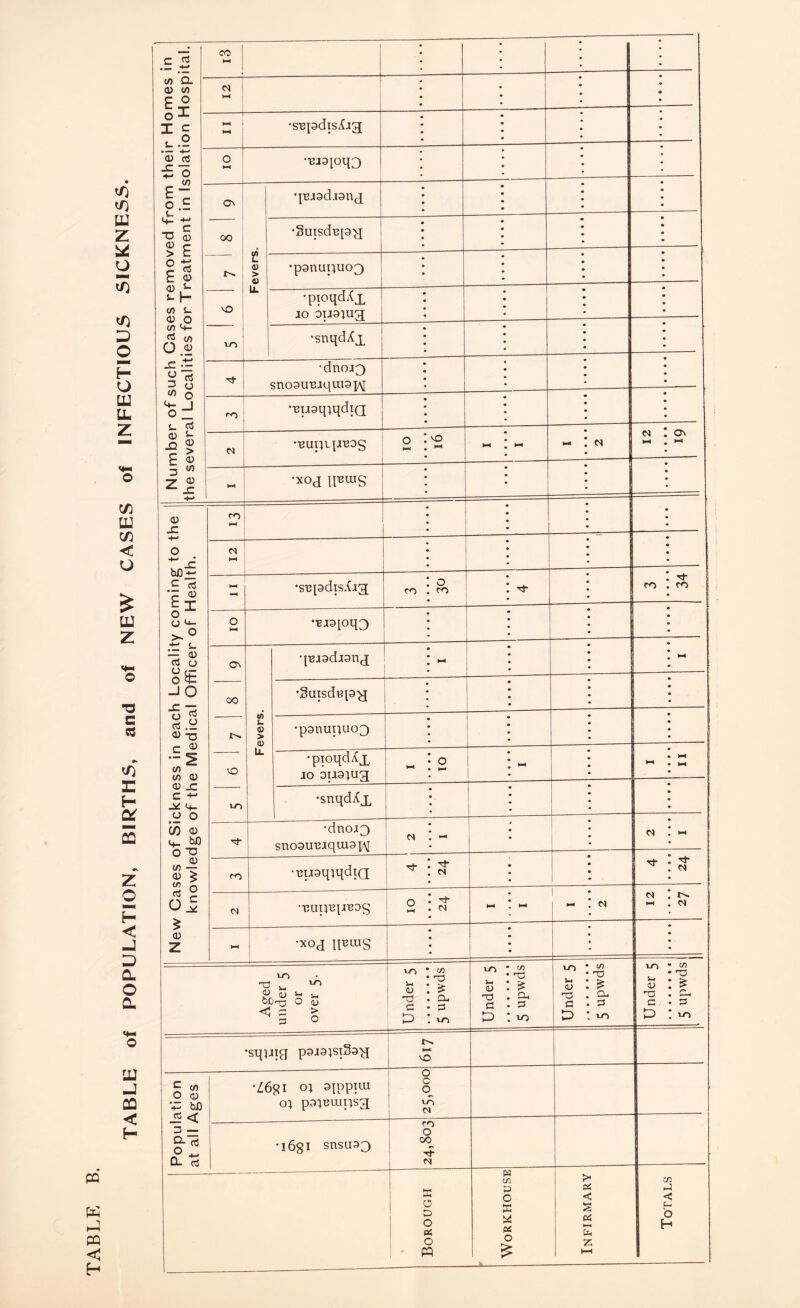 </) </3 u z U! o <0 © H o UJ LL Z CD U3 C/3 < U £ a: z •a c cs *3 E H £ 5 z © H < J E a o a LU J CD < h* ffl w hJ PQ < H .E 5 CO (/) Q. a) c/> EX 0 x 1 c . o M HH •supdis^JX Number of such Cases removed from their the several Localities for Treatment in Isolati O ►H •ui3[oq3 Fevers. •pjsd.isng 00 •Suisdupg •psnuquo^ vO •pioqdxCjL JO 0U31U3 •snqdXx — •dnoJ3 snosuBjqmspi ro -eusqiqdiQ Cl BUpvpBOS O H-! vO h-< ►H N4 Cl On ►H KH — •XOJ ipuig New Cases of Sickness in each Locality coming to the knowledge of the Medical Officer of Health. co N H-4 •supdis.Ug; CO 0 CO ro Tt i co j O •BJ3[oq3 Fevers. qujsdjsng ►H 00 •Suisdup-^j •psnupuo^ VO •proqd^x JO 3U3]U3 HM O ►H >-h •snqd^x •dnoJ3 snoou-Bjqmopj Cl Cl HH CO •uuoqiqdtQ • <N Cl •uupB[j-Bog O i—1 <N 1 Cl r^. >*H 1 •xoj ipuig • • Aged under 5 or over 5. 1 Under 5 5 upwds Under 5 5 upwds Under 5 5 upwds Under 5 5 upwds •sqiJig psjsisiSsg vO Population at all Ages •Z6gi oi aippiui 0; p^Bixipsa 0 c (D 10 d •l68I SUSU33 CO O 00 ■*? Cl Borough Workhouse Infirmary Totals