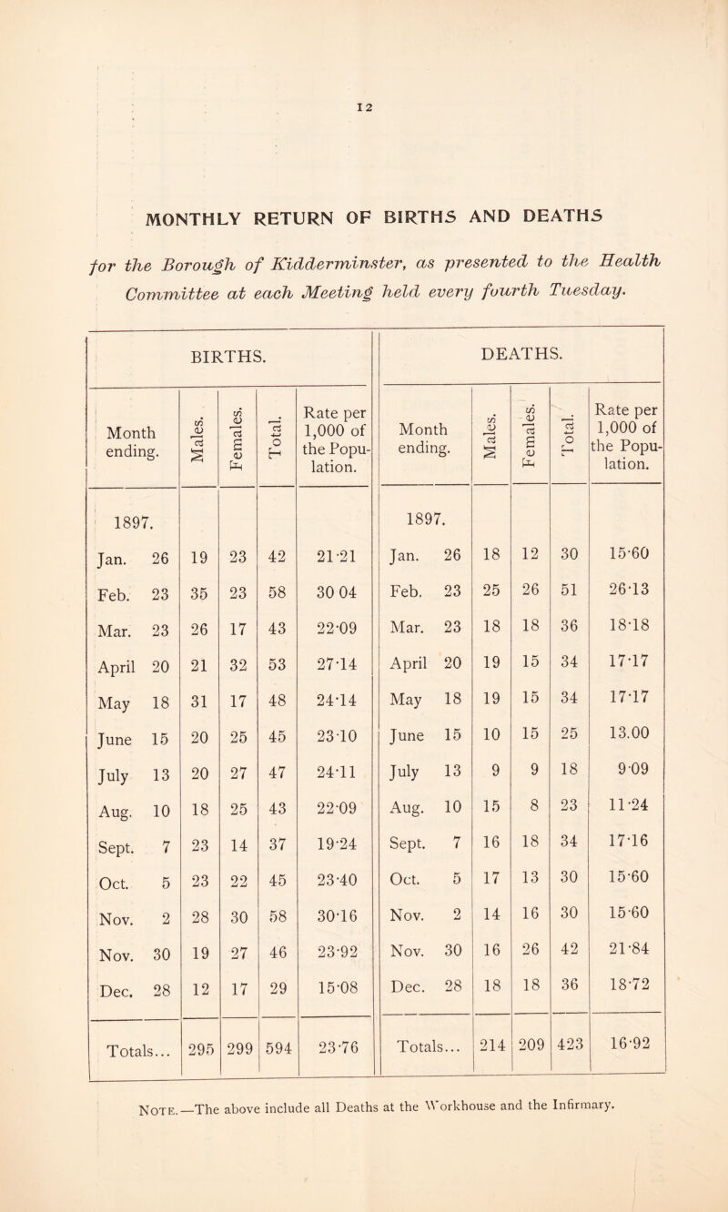 MONTHLY RETURN OF BIRTHS AND DEATHS for the Borough of Kidderminster, as presented to the Health Committee at each Meeting held every fourth Tuesday. BIRTHS. DEATHS. } i Month ending. Males. Females. Total. Rate per 1,000 of the Popu- lation. Month ending. Males. Females. Total. Rate per 1,000 of the Popu- lation. 1897. 1897. Jan. 26 19 23 42 2121 Jan. 26 18 12 30 15-60 Feb. 23 35 23 58 30 04 Feb. 23 25 26 51 26-13 Mar. 23 26 17 43 22-09 Mar. 23 18 18 36 18-18 April 20 21 32 53 27-14 April 20 19 15 34 17-17 May 18 31 17 48 24-14 May 18 19 15 34 17-17 June 15 20 25 45 2310 June 15 10 15 25 13.00 July 13 20 27 47 24-11 July 13 9 9 18 9 09 Aug. 10 18 25 43 22-09 Aug. 10 15 8 23 11-24 Sept. 7 23 14 37 19-24 Sept. 7 16 18 34 17-16 Oct. 5 23 22 45 23-40 Oct. 5 17 13 30 15-60 Nov. 2 28 30 58 30-16 Nov. 2 14 16 30 15-60 Nov. 30 19 27 46 23-92 Nov. 30 16 26 42 21-84 Dec. 28 12 17 29 15-08 Dec. 28 18 18 36 18-72 Totals... 295 299 594 23-76 Totals >... 214 209 423 16-92 Note. The above include all Deaths at the V* orkhouse and the Infirmary.