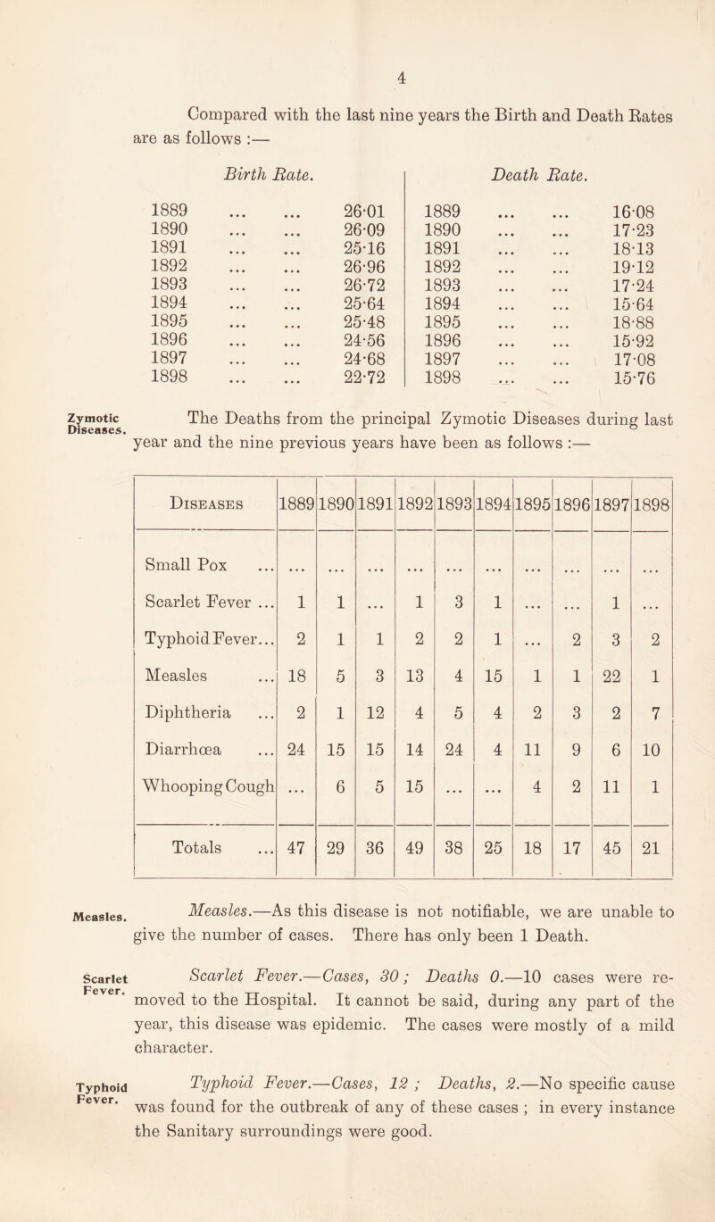 Zymotic Diseases. Measles. Scarlet Fever. Typhoid Fever. Compared with the last nine years the Birth and Death Rates are as follows :— Birth Bate. Death Bate. 1889 1890 1891 1892 1893 1894 1895 1896 1897 1898 26-01 26-09 25- 16 26- 96 26-72 25-64 25-48 24-56 24-68 22-72 1889 1890 1891 1892 1893 1894 1895 1896 1897 1898 • «> 1608 17- 23 18- 13 19- 12 17- 24 15-64 18- 88 15-92 17-08 15-76 The Deaths from the principal Zymotic Diseases during last year and the nine previous years have been as follows :— Diseases 1889 1890 1891 1892 1893 1894 1895 1896 1897 1898 Small Pox • • • • • • • • • • • • • « • • • • • • • • • • • • • Scarlet Fever ... 1 1 • • • 1 3 1 • • • ... 1 • • • Typhoid Fever... 2 1 1 2 2 1 • • • 2 3 2 Measles 18 5 3 13 4 15 1 1 22 1 Diphtheria 2 1 12 4 5 4 2 3 2 7 Diarrhoea 24 15 15 14 24 4 11 9 6 10 Whooping Cough ... 6 5 15 • • • • * • 4 2 11 1 Totals 47 29 36 49 38 25 18 17 45 21 Measles.—As this disease is not notifiable, we are unable to give the number of cases. There has only been 1 Death. Scarlet Fever.—Cases, 30 ; Deaths 0.—10 cases were re- moved to the Hospital. It cannot be said, during any part of the year, this disease was epidemic. The cases were mostly of a mild character. Typhoid Fever.—Cases, 12 ; Deaths, 2.—No specific cause was found for the outbreak of any of these cases ; in every instance the Sanitary surroundings were good.