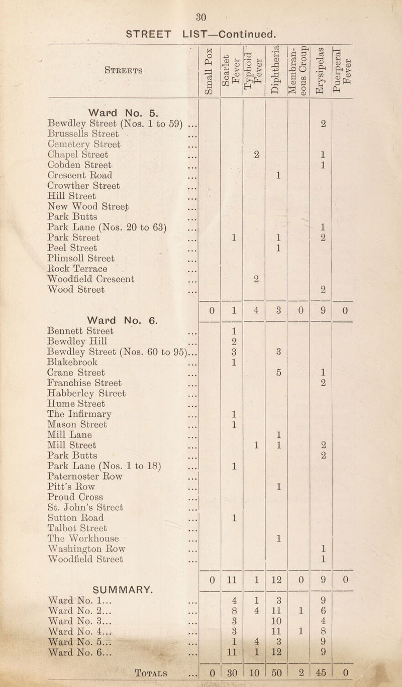 STREET LIST—Continued. Streets Small Pox Scarlet Fever Typhoid ' Fever Diphtheria Membran- eous Croup Erysipelas Ward No. 5. Bewdley Street (Nos. 1 to 59) ... 2 Brussells Street Cemetery Street Chapel Street 2 1 Cobden Street 1 Crescent Road 1 Crowther Street Hill Street New Wood Street Park Butts ■— Park Lane (Nos. 20 to 63) . 1 Park Street 1 1 2 Peel Street 1 Plimsoll Street Rock Terrace Woodfield Crescent 2 Wood Street 2 0 1 4 3 0 9 Ward No. 6. Bennett Street 1 Bewdley Hill 2 Bewdley Street (Nos. 60 to 95)... 3 3 Blakebrook 1 Crane Street 5 1 Franchise Street 2 Habberley Street Hume Street The Infirmary 1 Mason Street 1 Mill Lane 1 Mill Street 1 1 2 Park Butts 2 Park Lane (Nos. 1 to 18) 1 Paternoster Row Pitt’s Row 1 Proud Cross St. John’s Street Sutton Road 1 Talbot Street The Workhouse 1 Washington Row 1 Woodfield Street 1 0 11 1 12 0 9 SUMMARY. Ward No. 1... 4 1 3 9 Ward No. 2... 8 4 11 1 6 Ward No. 3... 3 10 4 Ward No. 4... 3 11 1 8 Ward No. 5... 1 4 3 9 Ward No. 6... 11 1 12 9 Totals 0 30 10 50 2 45
