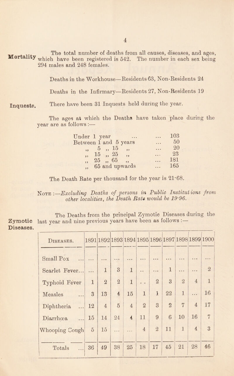 TUT . ... The total number of deaths from all causes, diseases, and ages, Mortality w}1|c}1 pave been registered is 542. The number in each sex being 294 males and 248 females. Inquests. Deaths in the Workhouse—Residents 63, Non-Residents 24 Deaths in the Infirmary—Residents 27, Non-Residents 19 There have been 31 Inquests held during the year. The ages at which the Deaths have taken place during the year are as follows :— Under 1 year . . . 103 Between 1 and 5 years • . • 50 „ 5 „ 15 ‘ „ • • • 20 „ 15 „ 25 „ ... 23 „ 25 „ 65 „ • • • 181 ,, 65 and upwards ... 165 The Death Rate per thousand for the year is 21*68. Note :—Excluding Deaths of persons in Public Institutions from other localities, the Death Rate would be 19'96. The Deaths from the principal Zymotic Diseases during the Zymotic last year and nine previous years have been as follows : — Diseases. Diseases. 1891 1892 1893 1894 1895 1896 1897 1898 1899 i 1900 Small Pox . . • • • • ... « • • • • i • • • • • • • • • ... ... Scarlet Fever... • . . 1 3 1 • • « i • 1 • • • • • • 2 Typhoid Fever 1 2 2 1 • • 2 3 2 4 1 Measles 3 13 4 15 1 1 22 1 ... 16 Diphtheria 12 4 5 4 2 3 2 7 4 17 Diarrhoea 15 14 24 4 11 9 6 10 16 7 Whooping Cough 5 15 4 2 11 1 4 3 Totals ■ 36 49 38 25 18 i 17 45 21 28 46