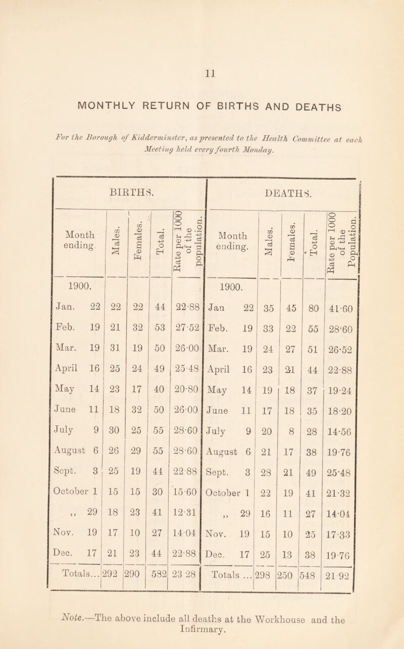 MONTHLY RETURN OF BIRTHS AND DEATHS For the Borough of Kidderminster, as presented to the Health Committee at each Meeting held every fourth Monday. BIRTHS. DEATHS. Month ending. | Males. | Females. o EH Rate per 1000 of the population. Month ending. Males. w A a CD rH TWX % Rate per 1000 of the Population. 1900, 1900 . Jan. 22 22 22 44 22-88 Jan 22 35 45 80 41-60 Feb. 19 21 32 53 27-52 Feb. 19 33 22 55 28‘60 Mar. 19 31 19 50 26-00 Mar. 19 24 27 51 26-52 April 16 25 24 49 25-48 April 16 23 2rl 44 22-88 May 14 23 17 40 20-80 May 14 19 18 37 19-24 1 June 11 18 32 50 26-00 June 11 17 18 35 18-20 July 9 30 25 55 28-60 July 9 20 8 28 14-56 August 6 26 29 55 28-60 August 6 21 17 38 19-76 Sept. 3 25 19 44 22-88 Sept. 3 23 21 49 25-48 October 1 15 15 30 15-60 October 1 22 19 41 21-32 y y 29 18 23 41 12-31 > y 29 16 11 27 14-04 Nov. 19 17 10 27 1404 Nov. 19 15 10 25 17-33 Dec. 17 21 23 44 22-88 Dec. 17 25 13 38 19-76 Totals... 292 290 532 23 28 Totals 298 250 1 548 21-92 Note.—The above include all deaths at the Workhouse and the Infirmary.