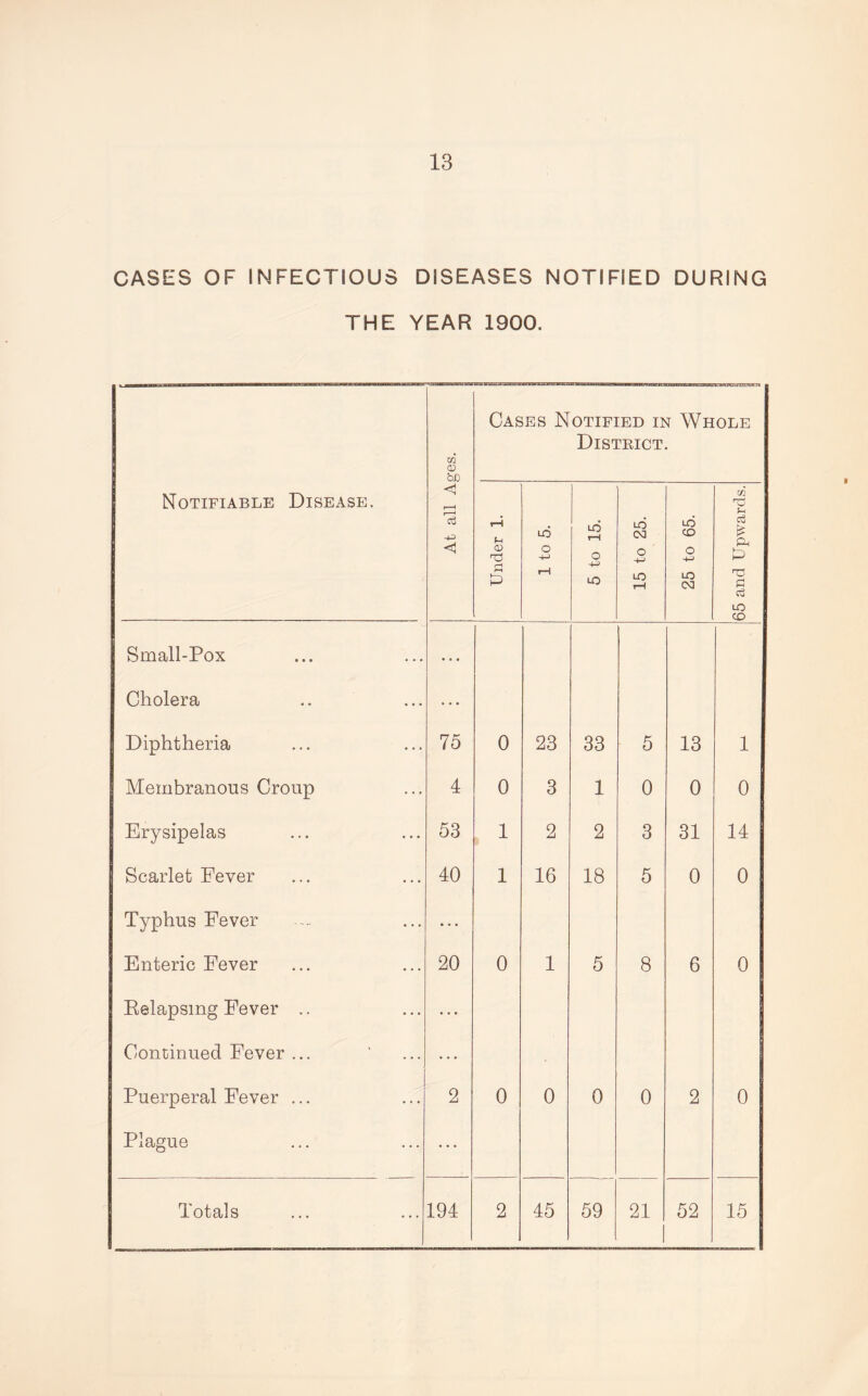 CASES OF INFECTIOUS DISEASES NOTIFIED DURING THE YEAR 1900. m OJ ba Cases Notified in Whole District. Notifiable Disease. C y—| -4—3 <1 Under 1. 1 to 5. 5 to 15. 15 to 25. 25 to 65. 65 and Upwards. Small-Pox Cholera Diphtheria 75 0 23 33 5 13 1 Membranous Croup 4 0 3 1 0 0 0 Erysipelas 53 1 2 2 3 31 14 Scarlet Fever 40 1 16 18 5 0 0 Typhus Fever Enteric Fever 20 0 1 5 8 6 0 Relapsing Fever .. Continued Fever ... Puerperal Fever ... 2 0 0 0 0 2 0 Plague • • • Totals 194 2 45 59 21 1 52 15