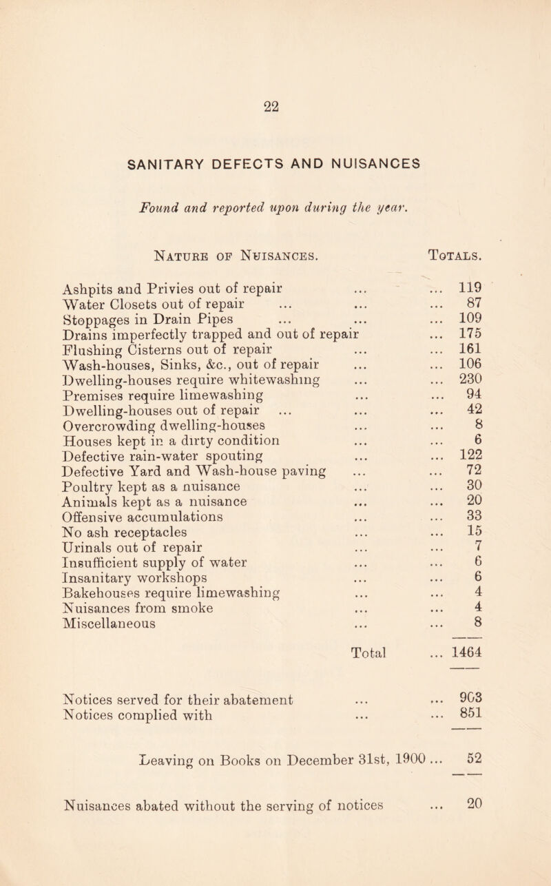 SANITARY DEFECTS AND NUISANCES Found and reported upon during the year. Natuke of Nuisances. Totals. Ashpits and Privies out of repair ... ... 119 Water Closets out of repair ... ... ... 87 Stoppages in Drain Pipes ... ... ... 109 Drains imperfectly trapped and out of repair ... 175 Flushing Cisterns out of repair ... ... 161 Wash-houses, Sinks, &c., out of repair ... ... 106 Dwelling-houses require whitewashing ... ... 230 Premises require limewashing ... ... 94 Dwelling-houses out of repair ... ... ... 42 Overcrowding dwelling-houses ... ... 8 Houses kept in a dirty condition ... ... 6 Defective rain-water spouting ... ... 122 Defective Yard and Wash-house paving ... ... 72 Poultry kept as a nuisance ... ... 30 Animals kept as a nuisance ... 20 Offensive accumulations ... ... 33 No ash receptacles ... ... 15 Urinals out of repair ... ... 7 Insufficient supply of water ... ... 6 Insanitary workshops ... ... 6 Bakehouses require limewashing ... ... 4 Nuisances from smoke ... ... 4 Miscellaneous ... ... 8 Total ... 1464 Notices served for their abatement ... ... 903 Notices complied with ... ••• 851 Leaving on Books on December 31st, 1900 ... 52 Nuisances abated without the serving of notices *« * 20