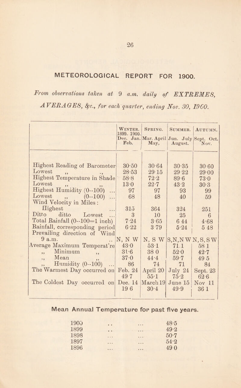 METEOROLOGICAL REPORT FOR 1900. From observations taken at 9 a.m. daily of EXTREMES, AVERAGES, fyc., for each quarter, ending Nov. SO, 1900. Winter. 1899. 1900. Dec. Jan. Feb. Spring. Mar. April May, Summer. Jun. July August. Autumn. Sept. Oct. Nov. Highest Beading of Barometer 30-50 3064 30-35 30-60 Lowest ,, ., 28-53 2915 29-22 29-00 Highest Temperature in Shade 58-8 72-2 89-6 73-0 Lowest ,, M 130 22-7 43-2 30-3 Highest Humidity (0--100) ... 97 97 93 99 Lowest ,, (0-100) ... Wind Velocity in Miles : 68 48 40 59 Highest 315 364 324 251 Ditto ditto Lowest 3 10 25 6 Total Bainfall (0—100=1 inch) 7-24 3-65 6 44 4-68 Rainfall, corresponding period Prevailing direction of Wind 6-22 3 79 5-24 5 48 9 a.m. N, N W N, S W S,N,NWN,S, S W Average Maximum Temperat’re 43-0 53T 71.1 58 1 ,, Minimum ,, 31-6 38 0 52-0 42-7 ,, Mean ,, 370 44-4 59-7 49 5 ,, Humidity (0-100) ... 86 74 71 84 The Warmest Day occurred on Feb. 24 April 20 July 24 Sept. 23 49 7 55-1 75-2 62-6 The Coldest Day occurred on Dec. 14 March 19 June 15 Nov 11 19 6 30-4 49-9 36 1 Mean Annual Temperature for past five years. 1900 .. ... 48-5 1899 .. ... 49-2 1898 ... ... 50-7 1897 ... ... 54-2 1896 ... ... 49 0