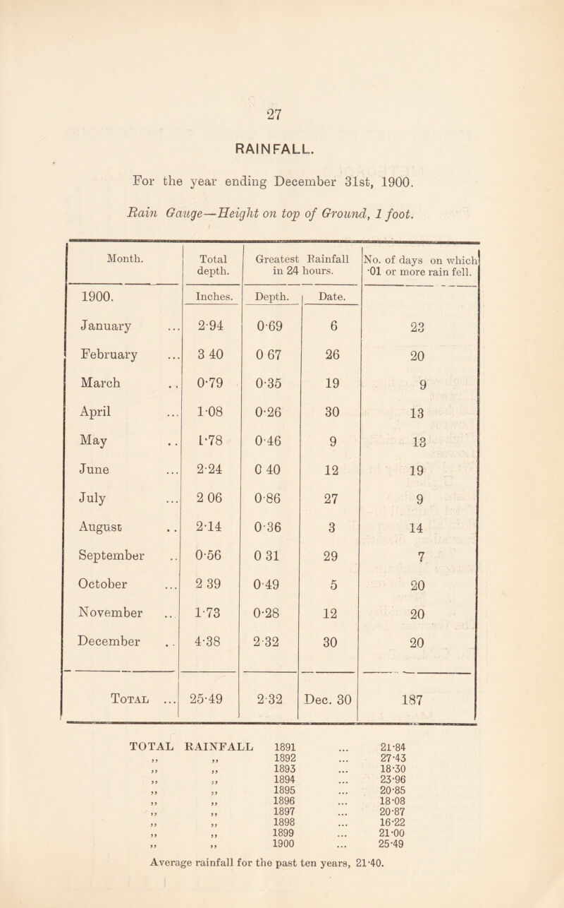 RAINFALL. For the year ending December 31st, 1900. Bain Gauge-Height on top of Ground, 1 foot. Month. Total depth. Greatest Eainfall in 24 hours. No. of days on which •01 or more rain fell. 1900. Inches. Depth. Date. January 2-94 0-69 6 23 February 3 40 0 67 26 20 March 0*79 0-35 19 9 April 1-08 0-26 30 13 May L78 0-46 9 13 June 2-24 0 40 12 19 July 2 06 0-86 27 9 . August 2-14 0-36 3 14 September 0-56 0 31 29 7 October 2 39 0'49 5 20 November 1-73 0-28 12 20 December 4-38 2-32 30 20 Total ... 25-49 232 Dec. 30 187 TOTAL RAINFALL 9 9 9 9 9 9 9 9 9 9 99 9 9 99 9 9 9 9 9 9 9 9 1891 ... 21-84 1892 ... 27-43 1893 ... 18-30 1894 ... 23-96 1895 ... 20-85 1896 ... 18-08 1897 ... 20-87 1898 ... 16-22 1899 ... 21-00 1900 ... 25-49 Average rainfall for the past ten years, 21*40.