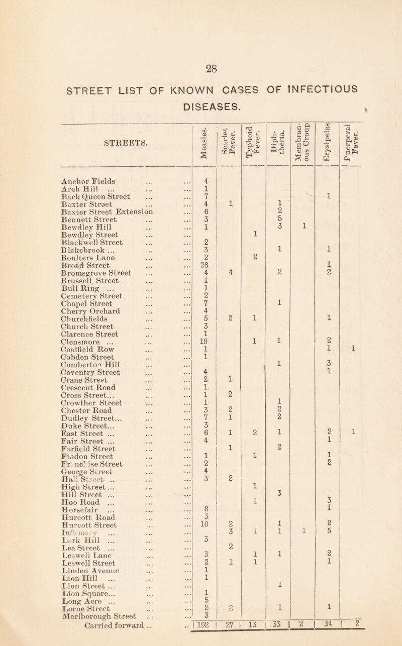 STREET LIST OF KNOWN CASES OF INFECTIOUS DISEASES. STREETS. Measles. Scarlet Fever. Typhoid Fever. Diph- j theria. { Membran- j ous Croup 1 | Erysipelas 1 | Puerperal 1 Fever. Anchor Fields 4 Arch Hill 1 Back Queen Street 7 1 Baxter Stroet 4 1 1 Baxter Street Extension 6 2 Bennett Street 3 5 Bewdley Hill 1 3 1 Bewdley Street 1 Blackwell Street 2 Blakebrook ... 3 1 1 Boulters Lane 2 2 Broad Street 26 1 Bromsgrove Street 4 4 2 2 Brussell. Street 1 Bull Ring ... 1 Cemetery Street 2 Chapel Street 7 1 Cherry Orchard 4 Churchfields 5 2 1 1 Church Street 3 Clarence Street 1 Clensmore ... 19 1 1 2 Coalfield Row 1 1 1 Cobden Street 1 Comberton Hill 1 3 Coventry Street 4 1 Crane Street 2 1 Crescent Road 1 Cross Street... 1 2 Crowt.her Street 1 1 Chester Road 3 2 2 Dudley Street... 7 1 2 Duke Street... 3 East Street ... 6 1 2 1 2 1 Fair Street ... 4 1 Farfield Street 1 2 Findon Street 1 1 1 Fr, ncMse Street 2 2 George Street 4 Hall Street ... 3 2 High Street... 1 Hill Street ... 3 Hoo Road ... 1 3 Horsefair 8 I Hurcott Road 3 Hurcott Street 10 2 1 I 2 Infirmary 3 1 1 i- 1 I ^ Lark Hill ... 3 Lea Street ... 2 Leswell Lane 3 1 1 2 Leswell Street 2 1 1 1 Linden Avenue 1 Lion Hill 1 Lion Street ... 1 Lion Square... 1 Long Acre ... 5 Lome Street 2 2 1 1 Marlborough Street 3 Carried forward .. | 192 27 | 13 33 1 2 1 34 I 2