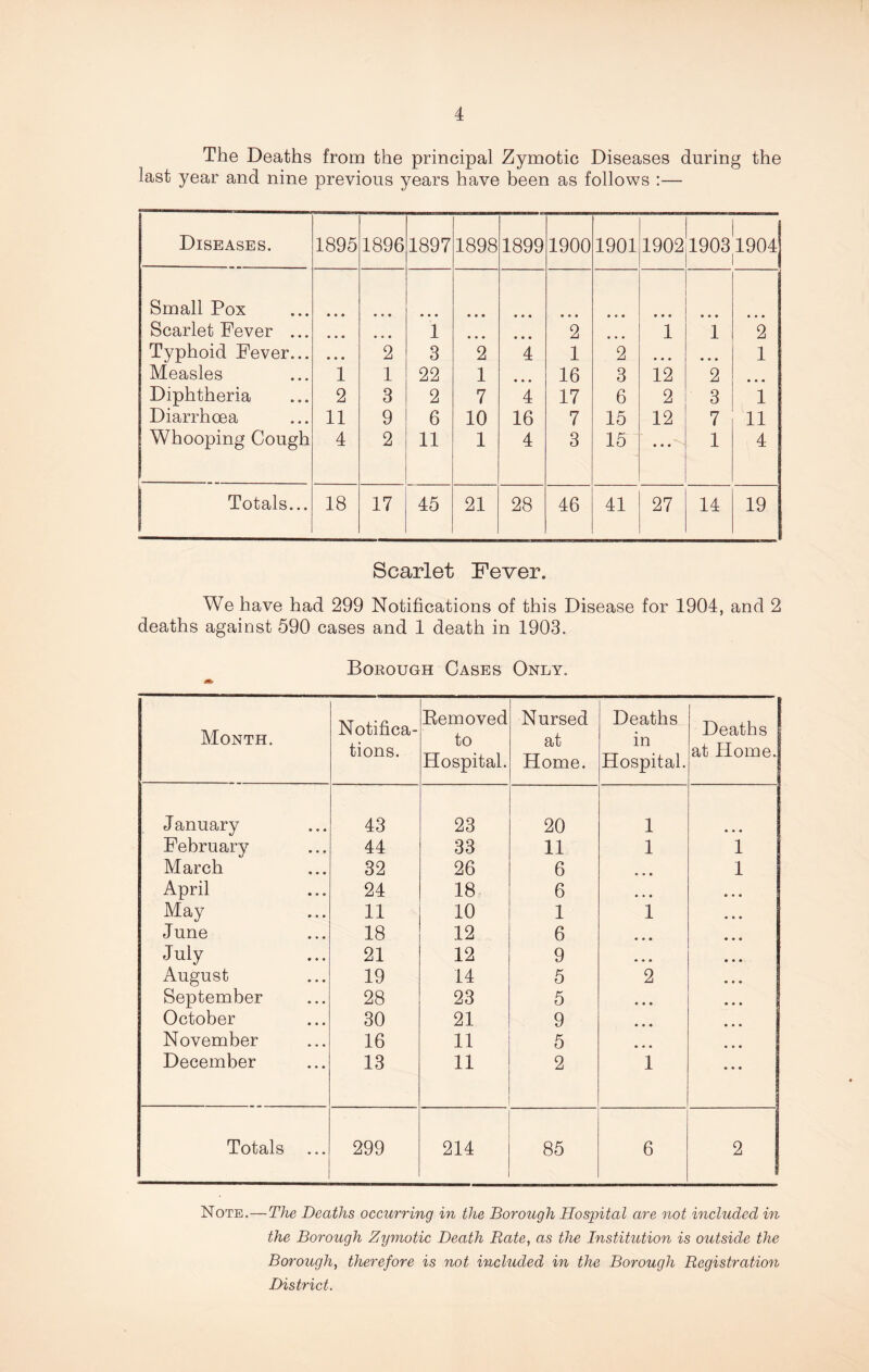 The Deaths from the principal Zymotic Diseases during the last year and nine previous years have been as follows :— Diseases. 1895 1896 1897 1898 1899 1900 1901 1902 19031904 l Small Pox • • • • • • • • • • • • • • • Scarlet Fever ... • • • ... i • • • 2 1 1 2 Typhoid Fever... • • • 2 3 2 4 1 2 ... • • • 1 Measles 1 1 22 1 • • • 16 3 12 2 ... Diphtheria 2 3 2 7 4 17 6 2 3 1 Diarrhoea 11 9 6 10 16 7 15 12 7 11 Whooping Cough 4 2 11 1 4 3 15 ... 1 4 Totals... 18 17 45 21 28 46 41 27 14 19 Scarlet Fever. We have had 299 Notifications of this Disease for 1904, and 2 deaths against 590 cases and 1 death in 1903. Borough Cases Only. Month. Notifica- tions. Removed to Hospital. Nursed at Home. Deaths in Hospital. Deaths at Home. January 43 23 20 1 February 44 33 11 1 1 March 32 26 6 ... 1 April 24 18 6 • • • May 11 10 1 1 June 18 12 6 ... July 21 12 9 • • • August 19 14 5 2 September 28 23 5 • • • October 30 21 9 • • • November 16 11 5 • • • December 13 11 2 1 Totals 299 214 85 6 2 Note.—The Deaths occurring in the Borough Hospital are not included in the Borough Zymotic Death Rate, as the Institution is outside the Borough, therefore is not included in the Borough Registration District.