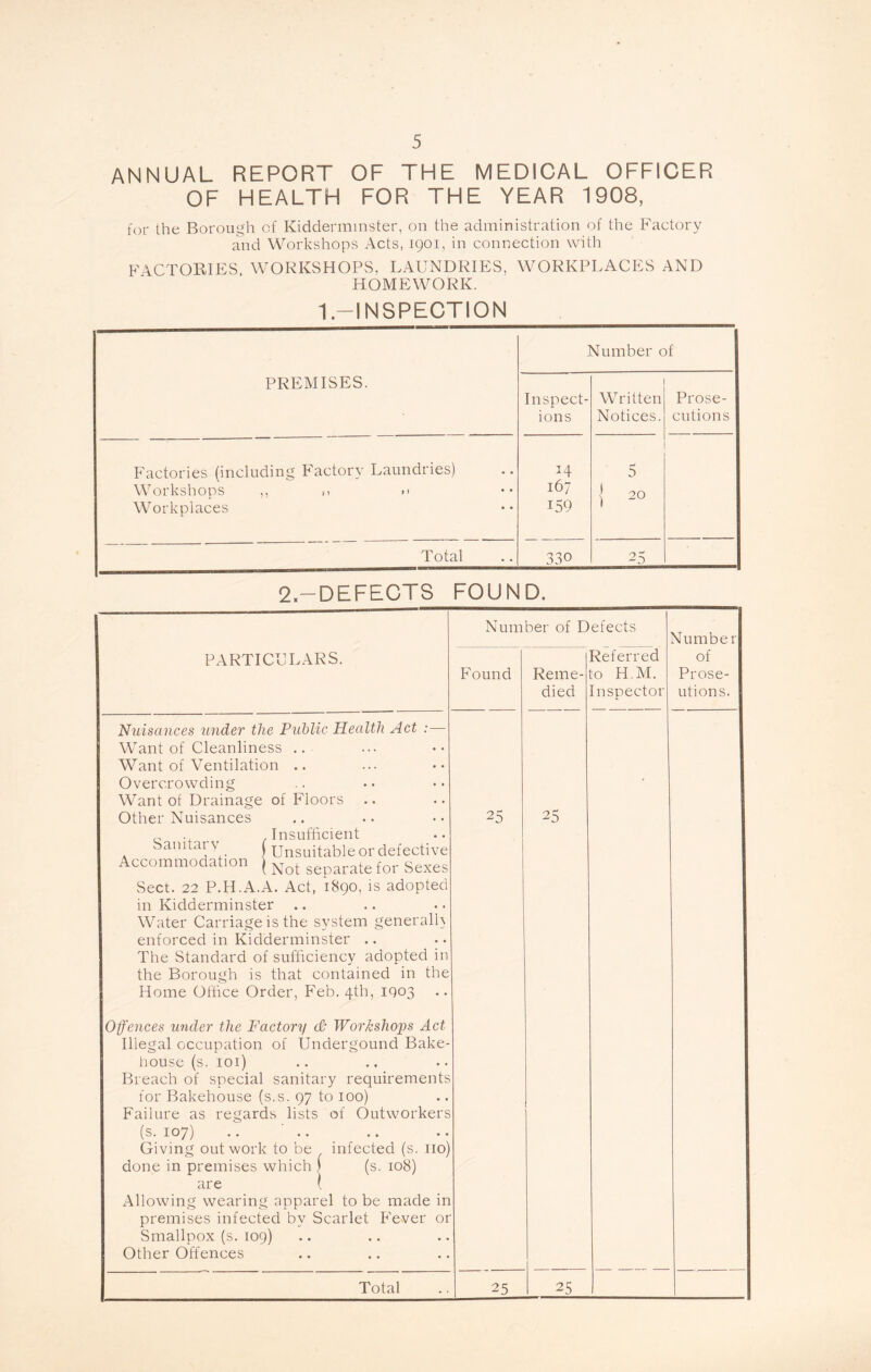 ANNUAL REPORT OF THE MEDICAL OFFICER OF HEALTH FOR THE YEAR 1908, for the Borough of Kidderminster, on the administration of the Factory and Workshops Acts, 1901, in connection with FACTORIES. WORKSHOPS, LAUNDRIES, WORKPLACES AND HOMEWORK. 1.—INSPECTION PREMISES. Number of Inspect- ions Written Notices. Prose- cutions Factories (including Factory Laundries) Workshops ,, j> >> Workplaces 14 167 159 5 | 20 Total 330 25 2.— DEFECTS FOUND. PARTICULARS. Number of Defects Number of Prose- utions. Found Reme- died Referred to H.M. Inspector Nuisances wider the Public Health Act :— Want of Cleanliness .. Want of Ventilation .. Overcrowding Want of Drainage of Floors Other Nuisances . Insufficient bamtaiy J Unsuitable or defective Accommodation j Not separate for Sexes Sect. 22 P.H.A.A. Act, 1890, is adopted in Kidderminster Water Carriage is the system generally enforced in Kidderminster .. The Standard of sufficiency adopted in the Borough is that contained in the Home Office Order, Feb. 4th, 1903 Offences under the Factory & Workshops Act Illegal occupation of Undergound Bake- house (s. 101) Breach of special sanitary requirements for Bakehouse (s.s. 97 to 100) Failure as regards lists of Outworkers (s. 107) . • • • Giving outwork to be infected (s. 110) done in premises which .1 (s. 108) are ( Allowing wearing apparel to be made in premises infected by Scarlet Fever or Smallpox (s. 109) Other Offences 25 25